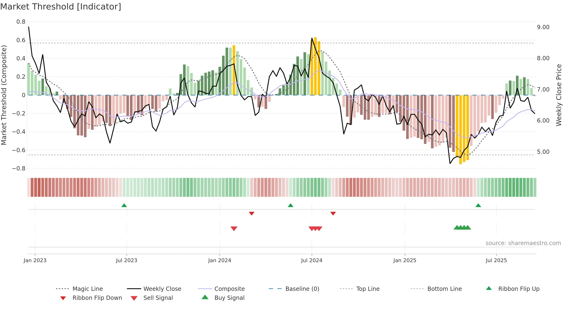 WHC weekly Market Threshold chart, closing 2025-09-15.