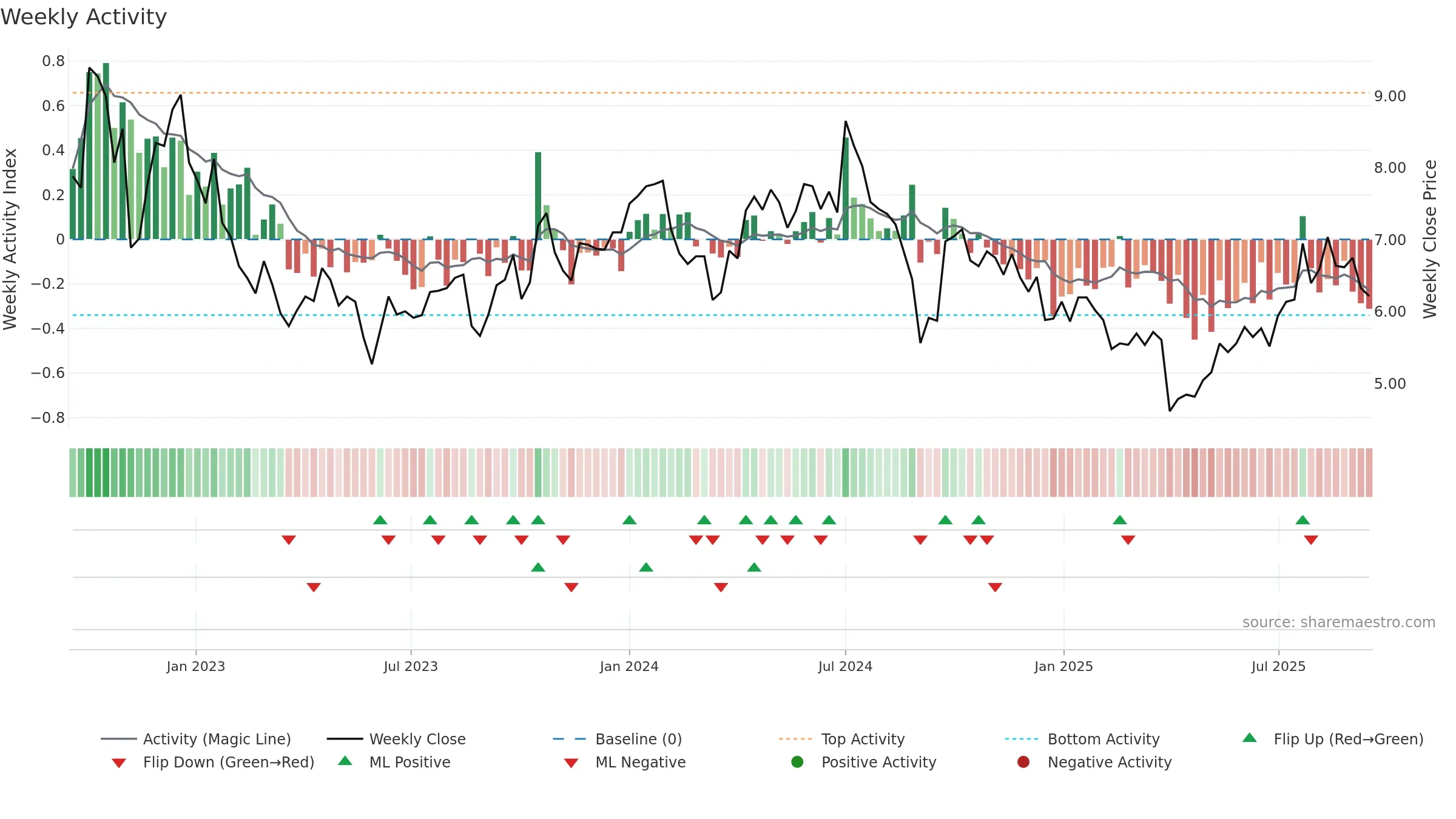 WHC weekly Activity chart, closing 2025-09-15.