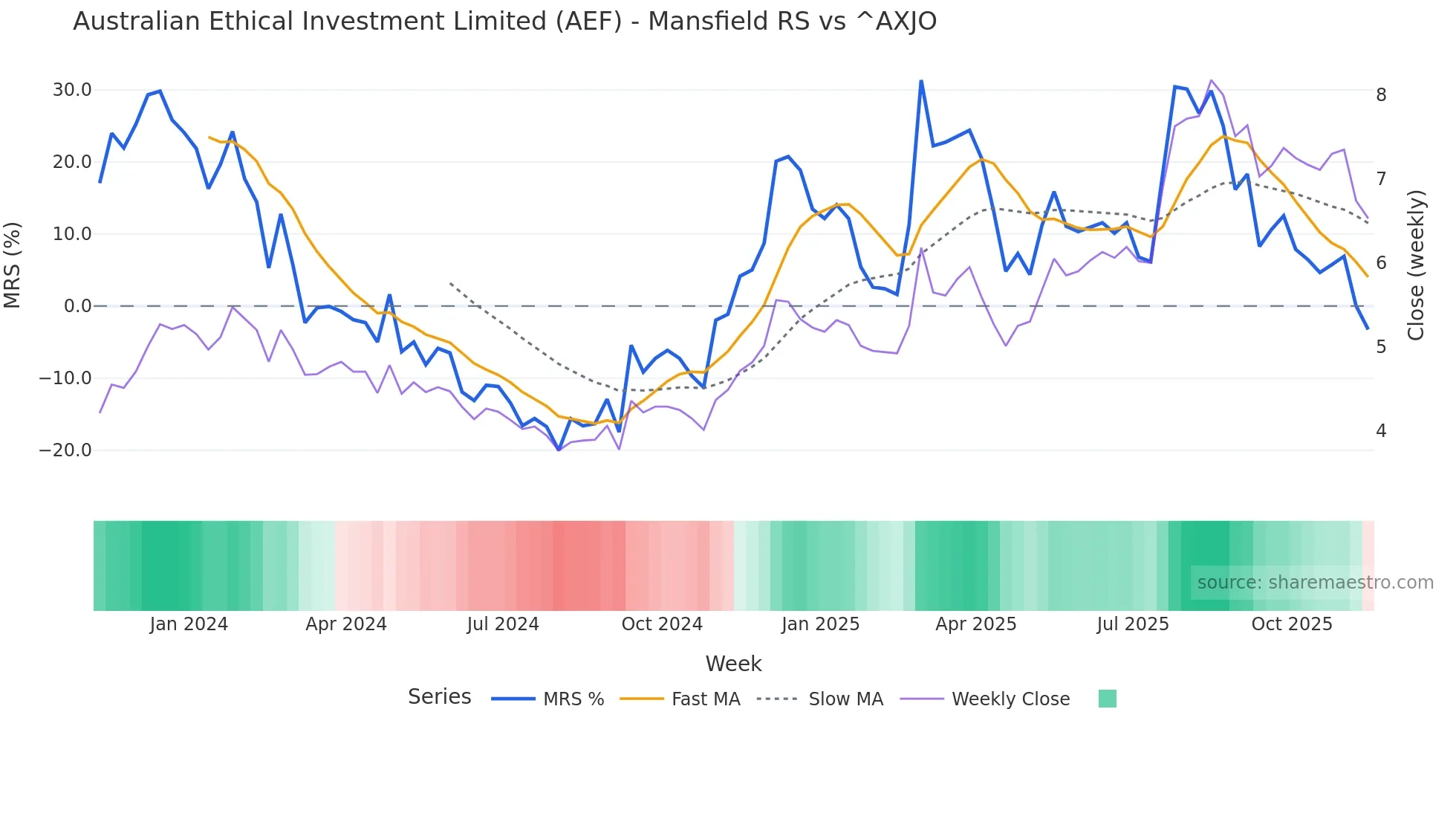 AEF Mansfield Relative Strength chart