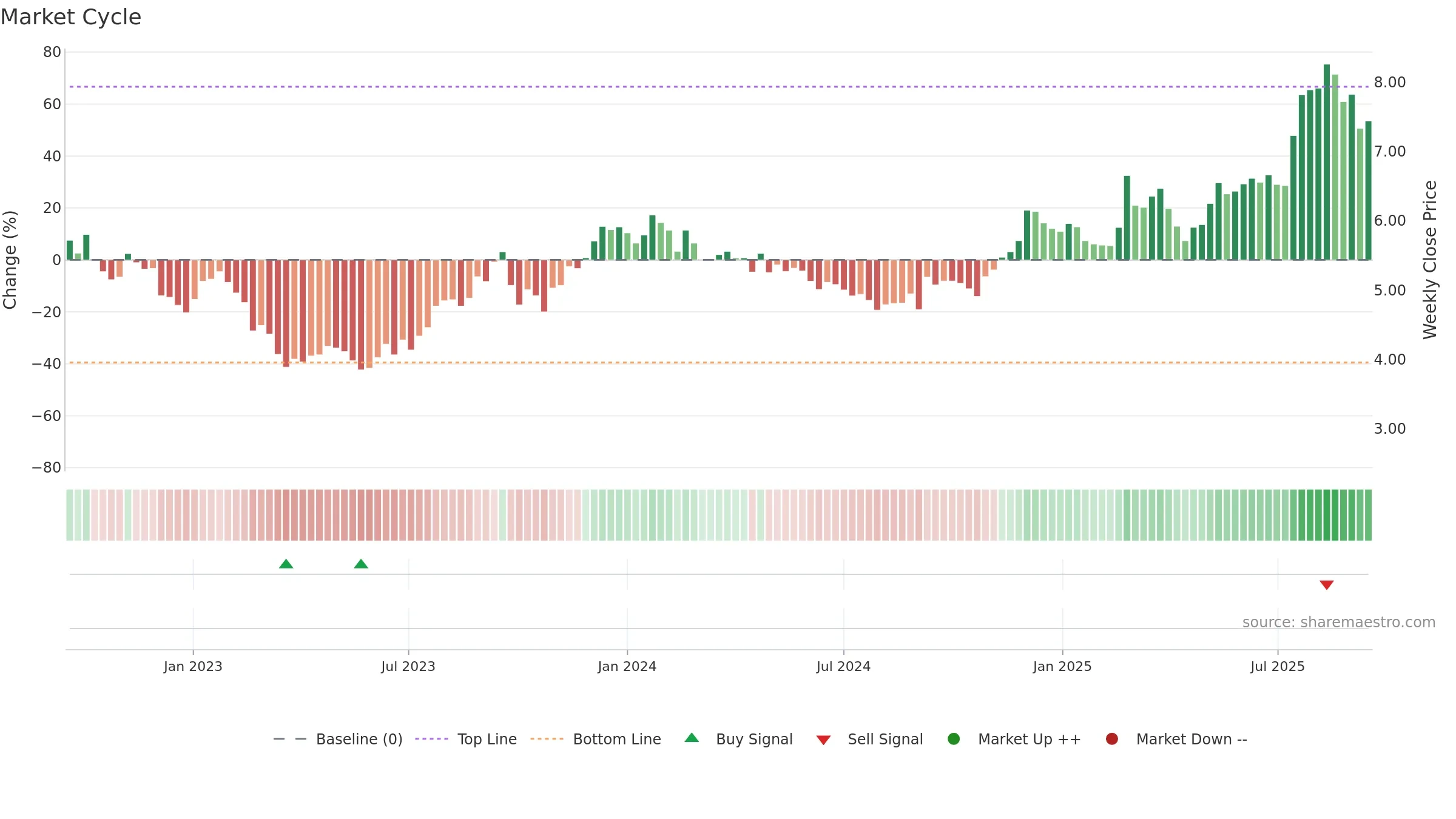 AEF weekly Market Cycle chart, closing 2025-09-15.