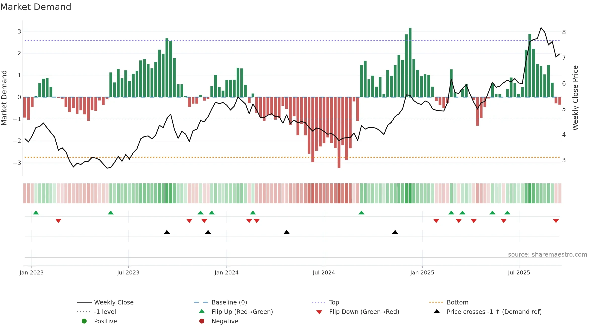 AEF weekly Market Demand chart, closing 2025-09-15.