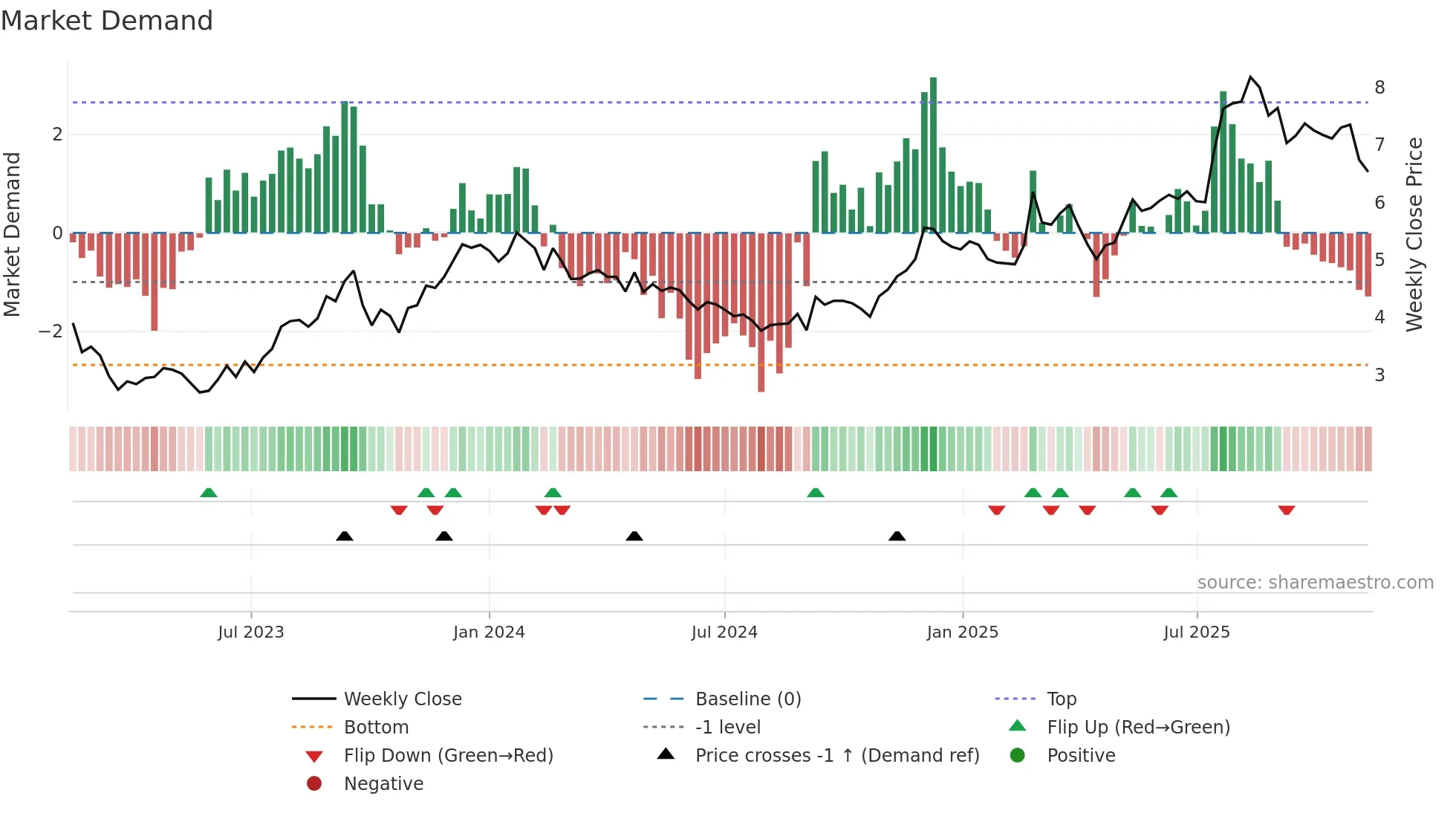 AEF weekly Market Demand chart