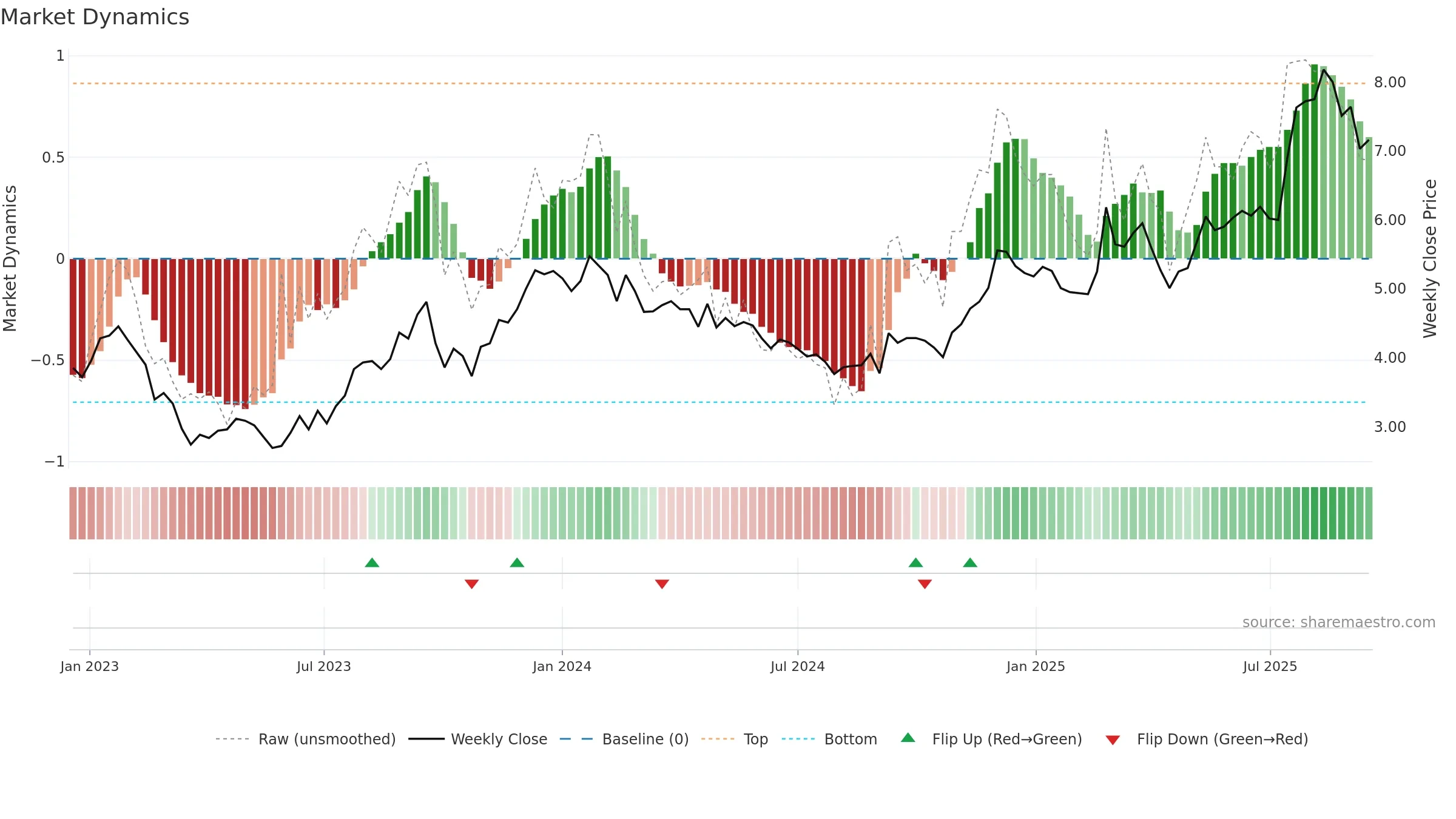 AEF weekly Market Dynamics chart, closing 2025-09-15.