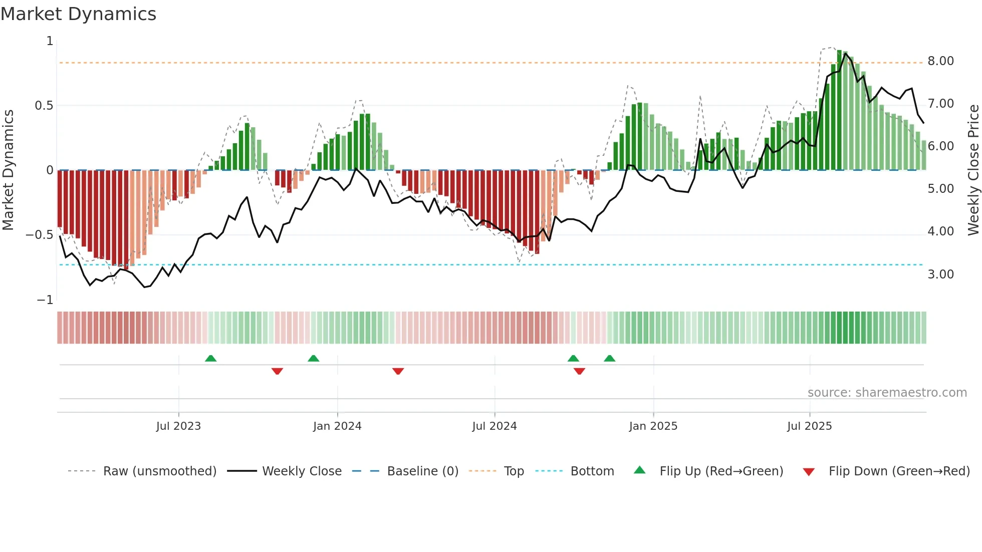 AEF weekly Market Dynamics chart