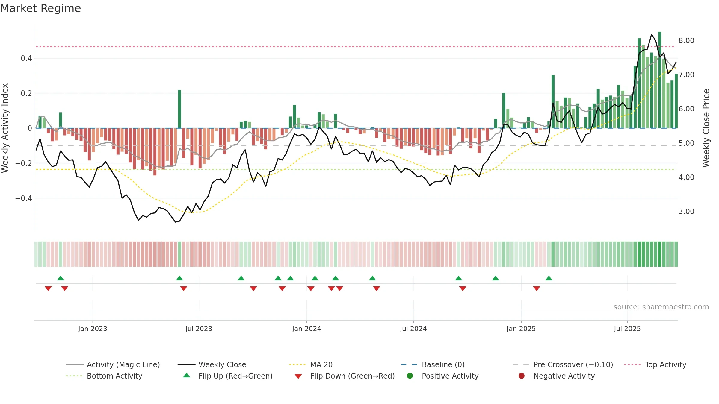 AEF weekly Market Snapshot chart, closing 2025-09-15.