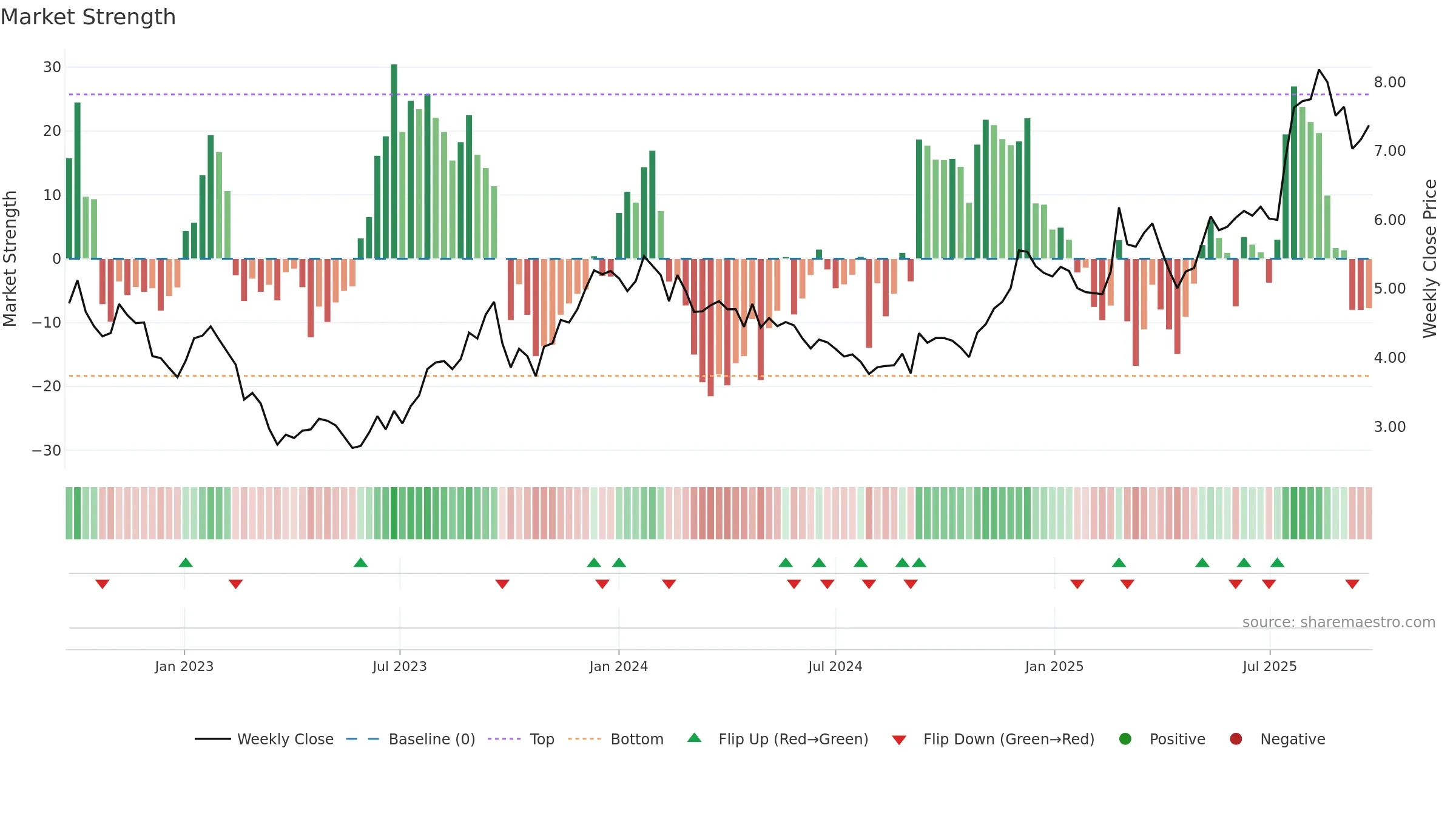 AEF weekly Market Strength chart, closing 2025-09-15.