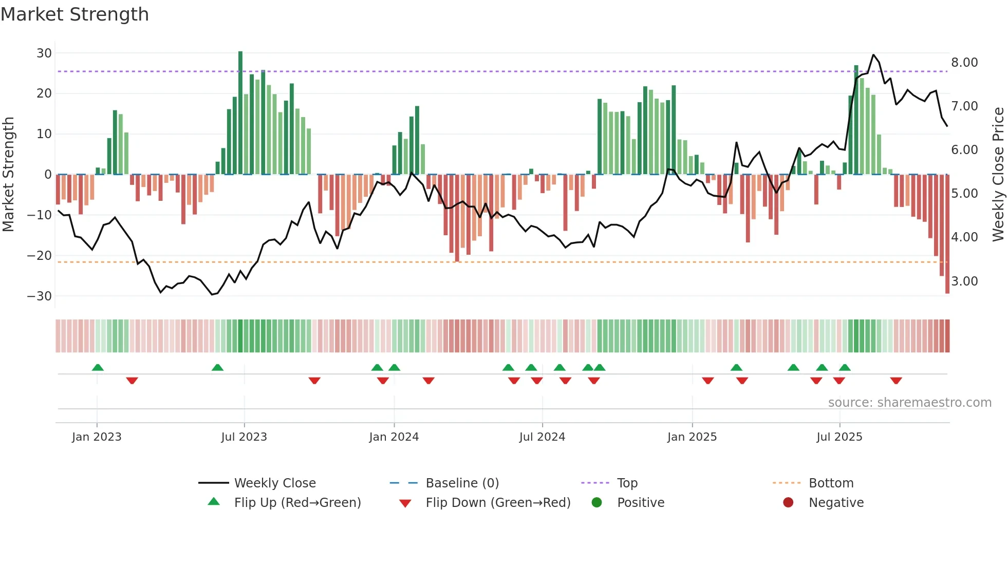AEF weekly Market Strength chart