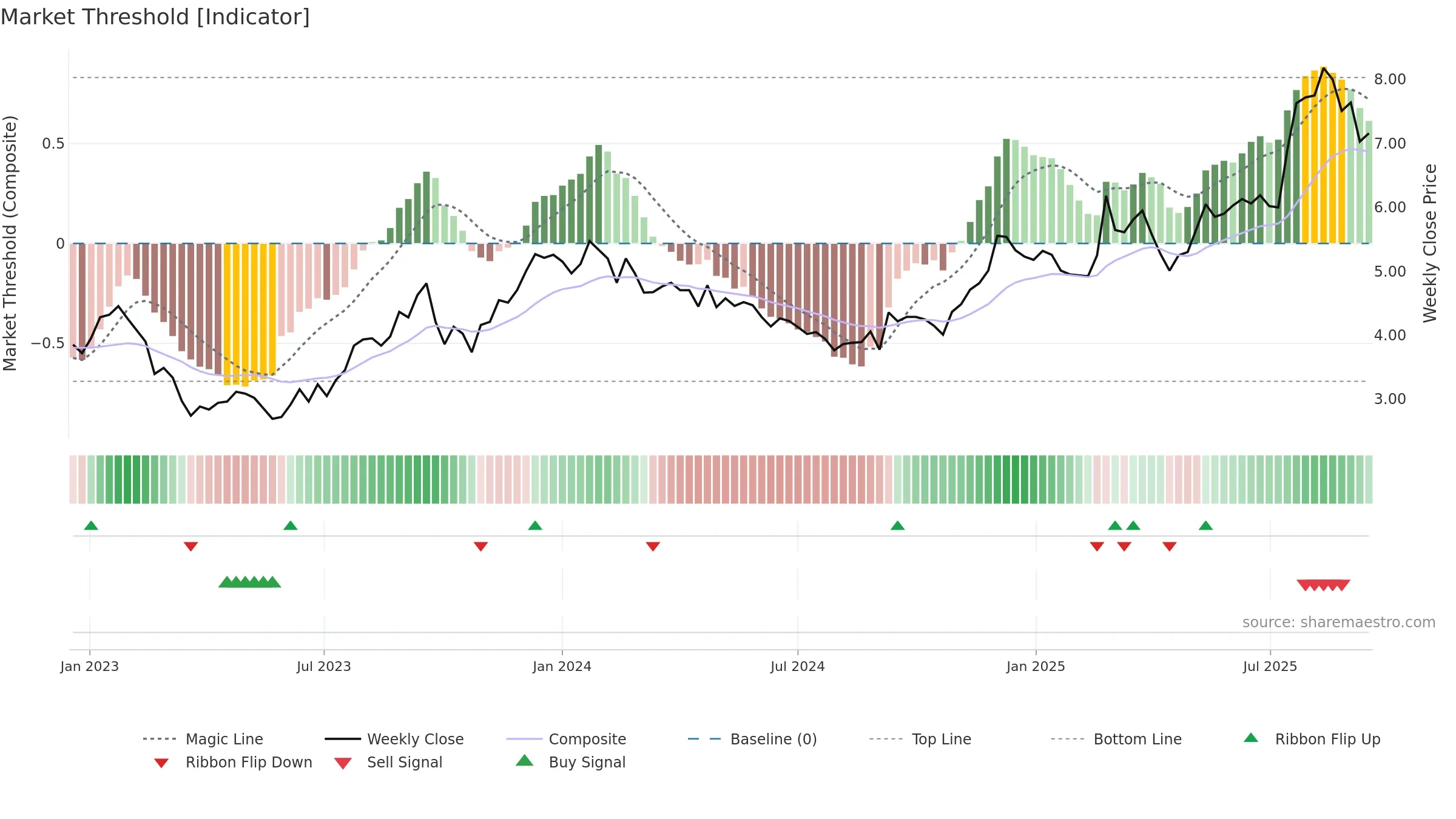 AEF weekly Market Threshold chart, closing 2025-09-15.