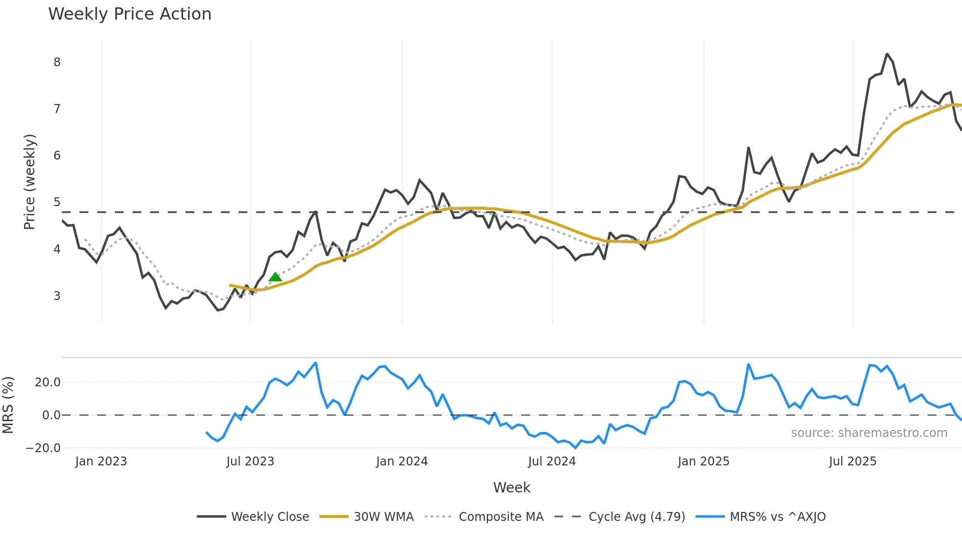 AEF weekly Price Action chart, closing 2025-11-10