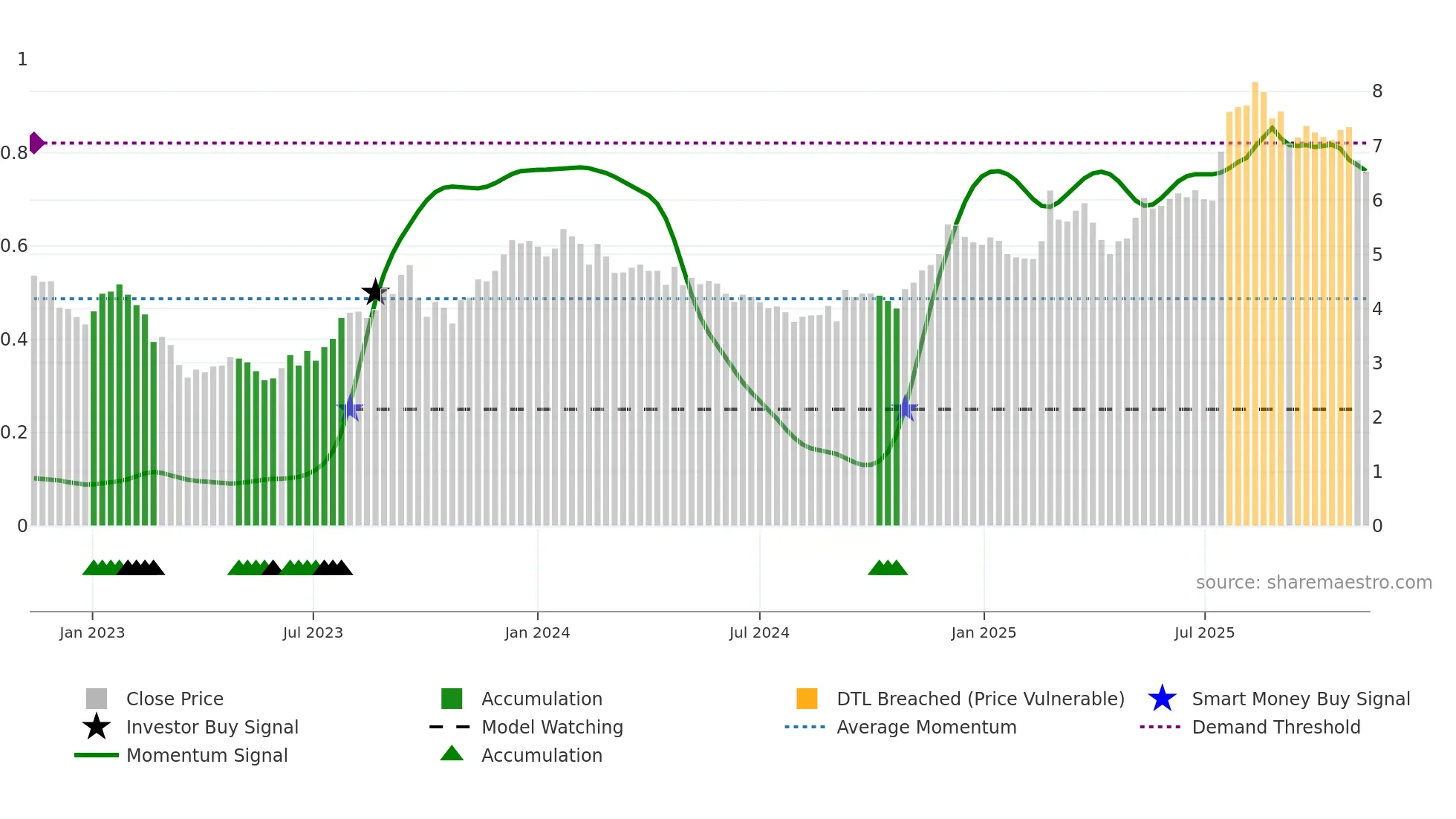 AEF weekly Smart Money chart