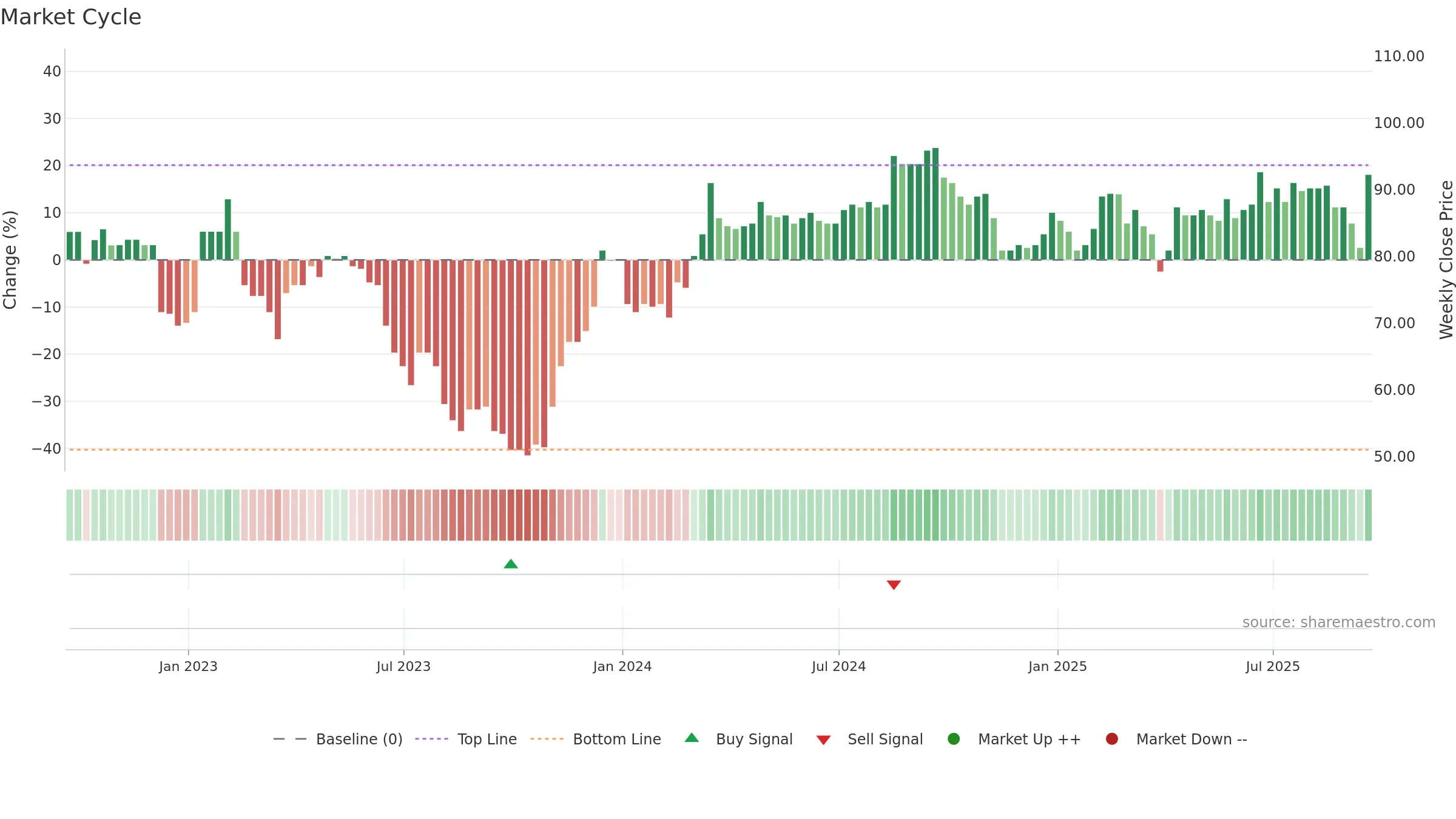 SPR weekly Market Cycle chart, closing 2025-09-19.