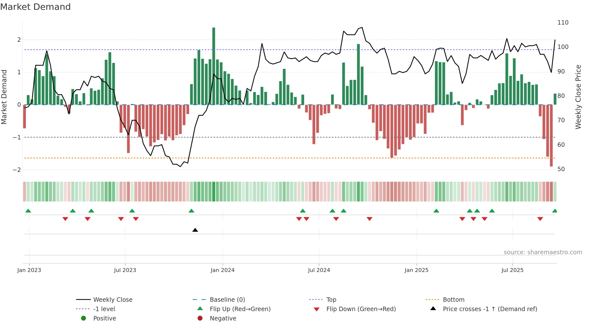 SPR weekly Market Demand chart, closing 2025-09-19.