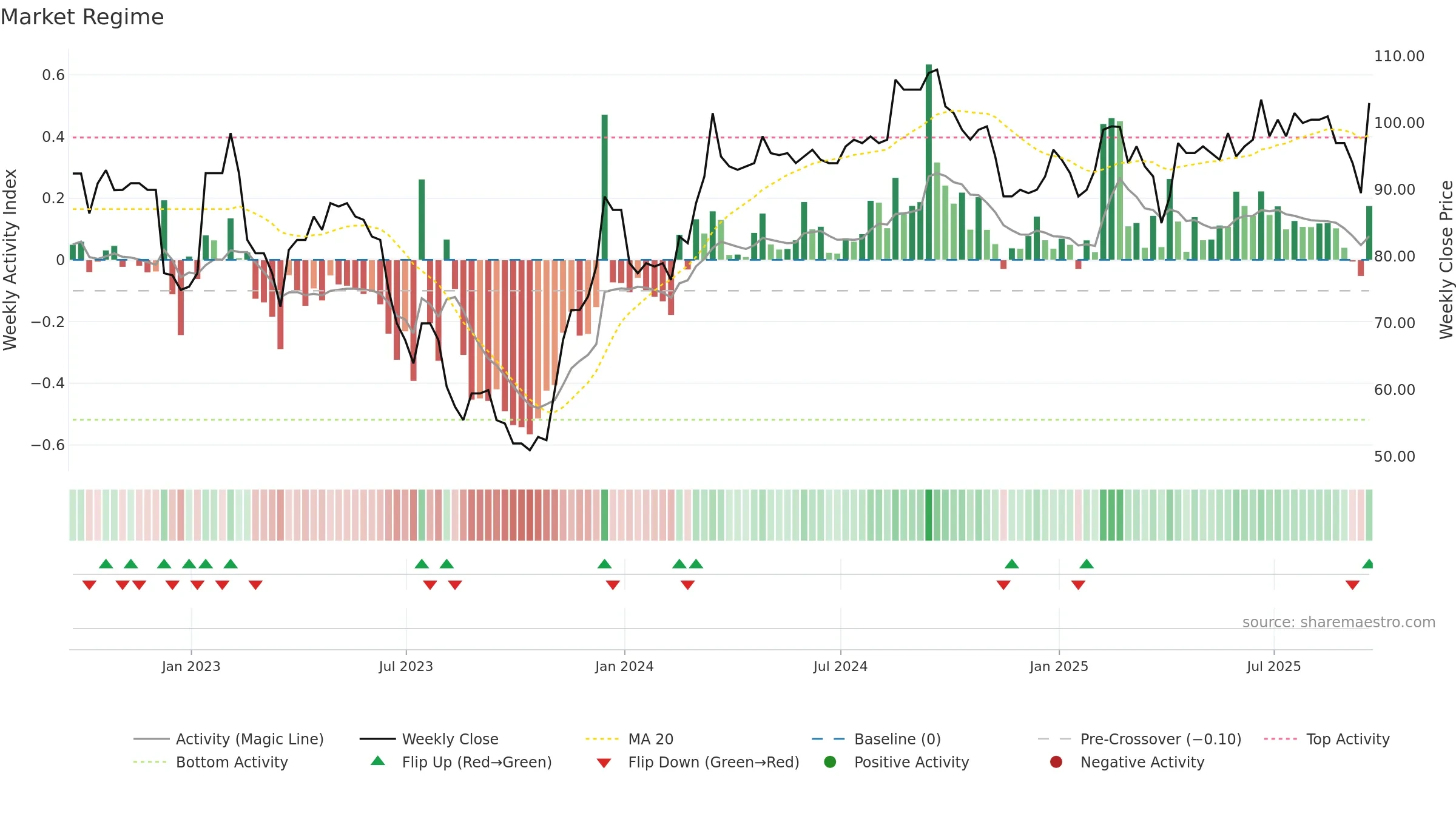 SPR weekly Market Snapshot chart, closing 2025-09-19.