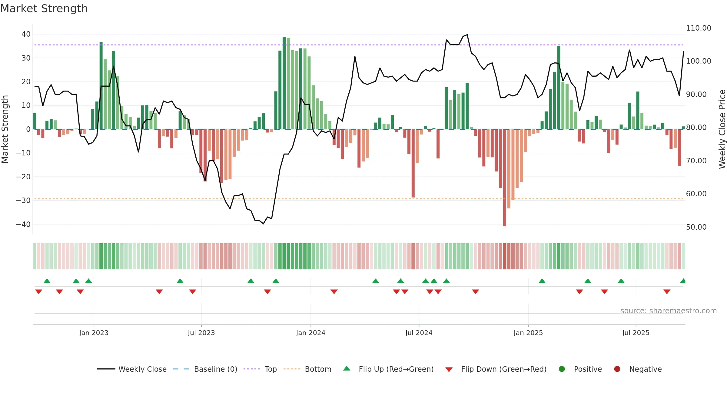 SPR weekly Market Strength chart, closing 2025-09-19.