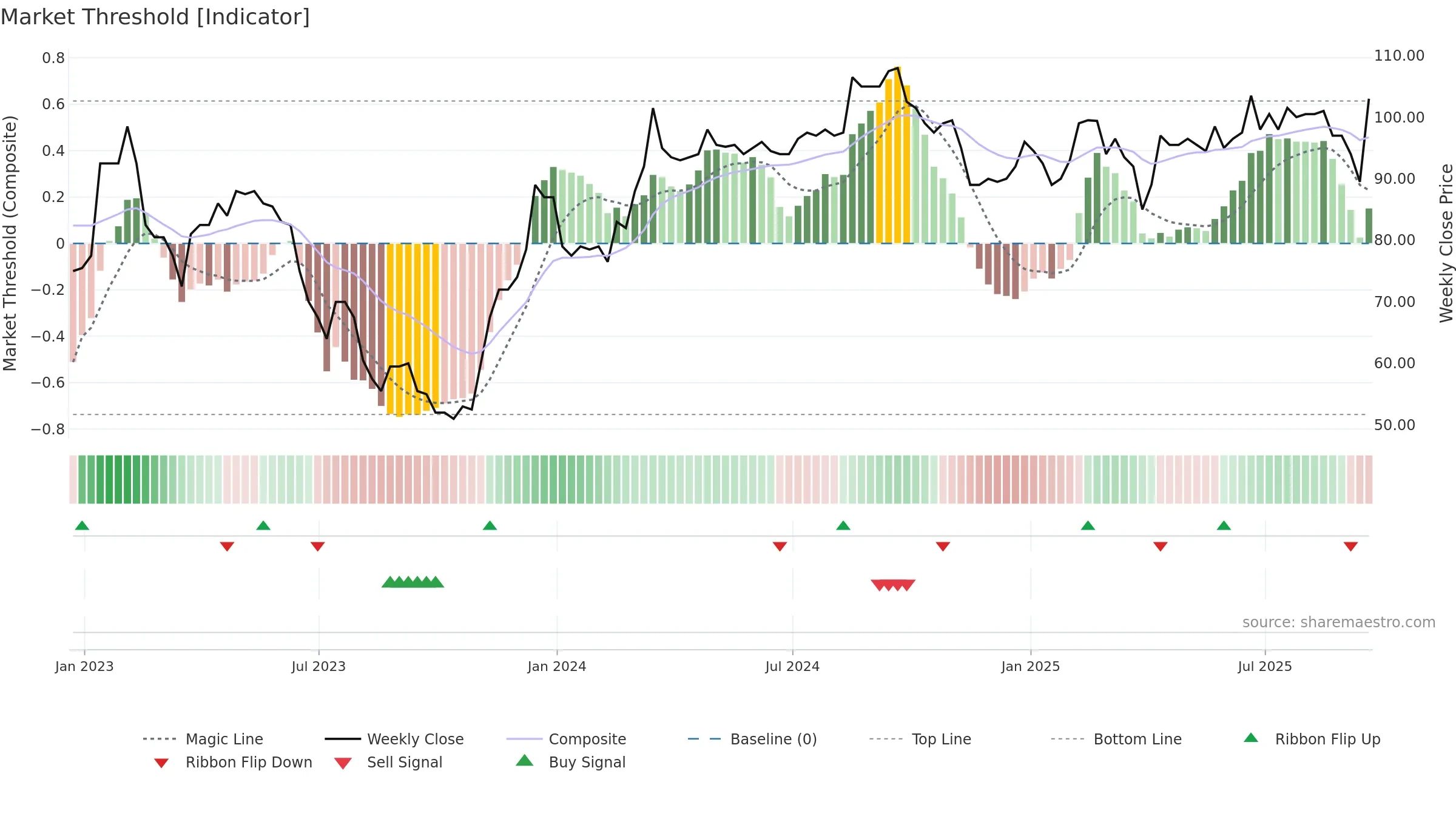 SPR weekly Market Threshold chart, closing 2025-09-19.