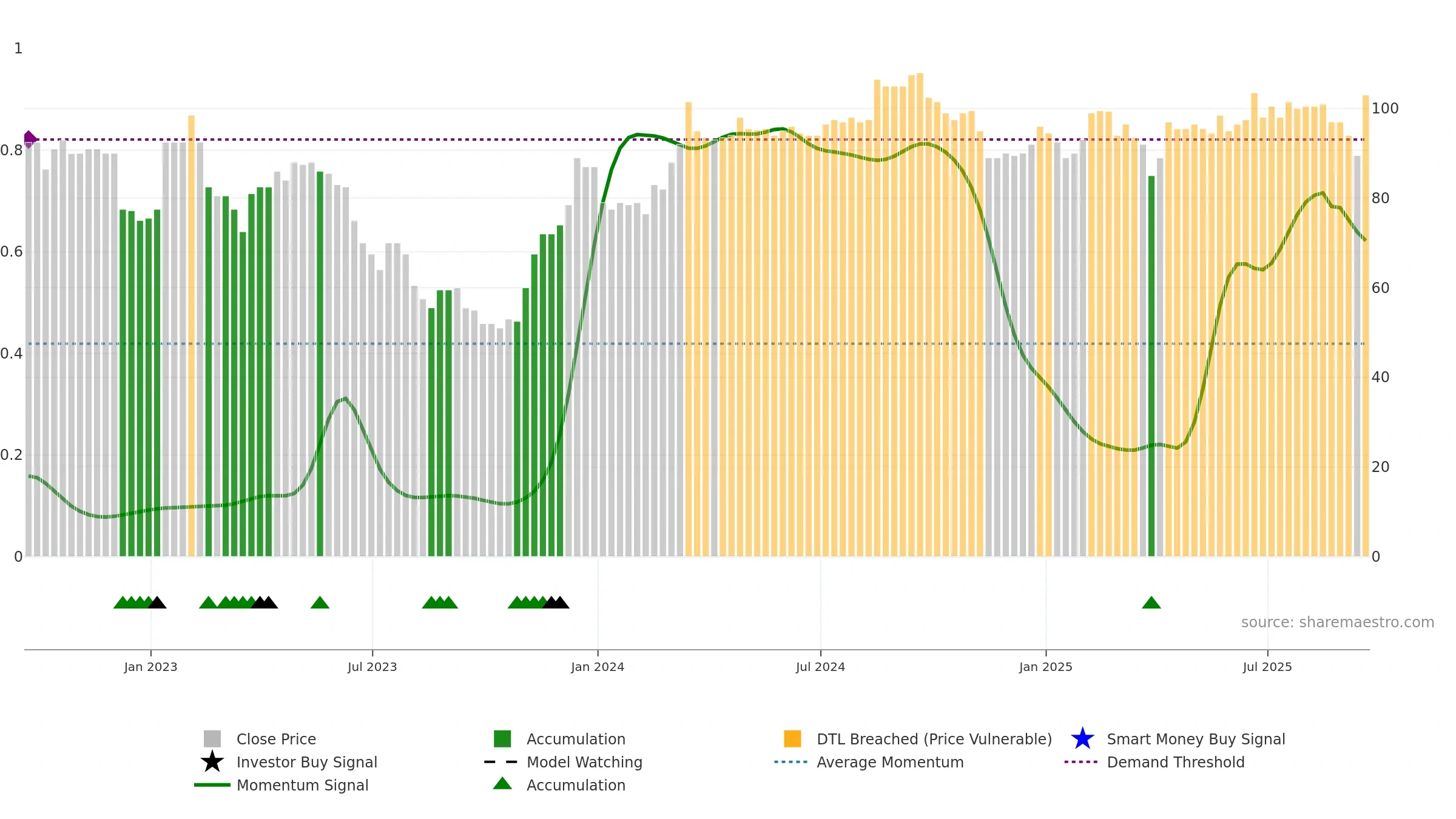 SPR weekly Smart Money chart, closing 2025-09-19.