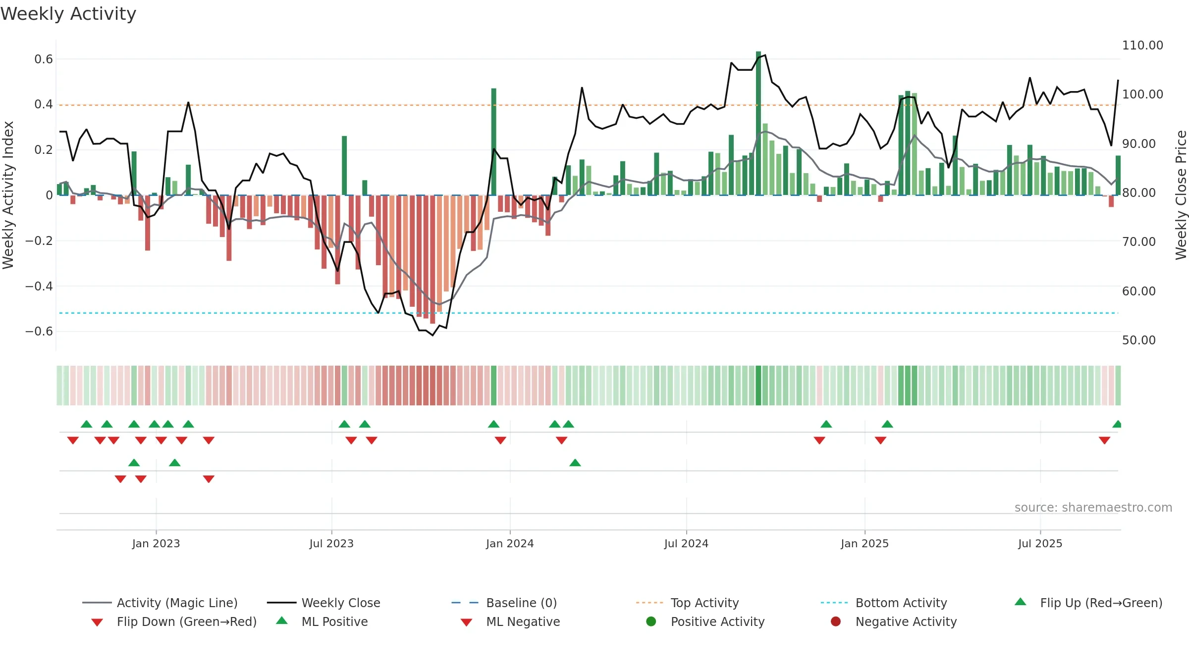 SPR weekly Activity chart, closing 2025-09-19.