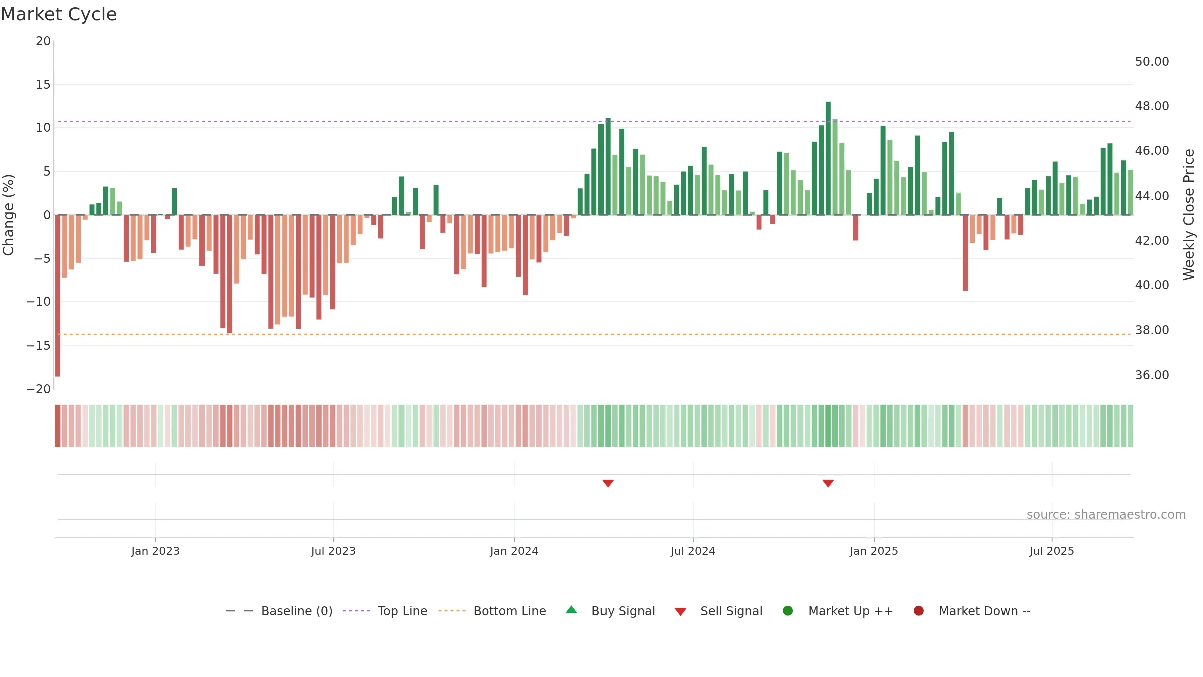 IYE weekly Market Cycle chart, closing 2025-09-19.