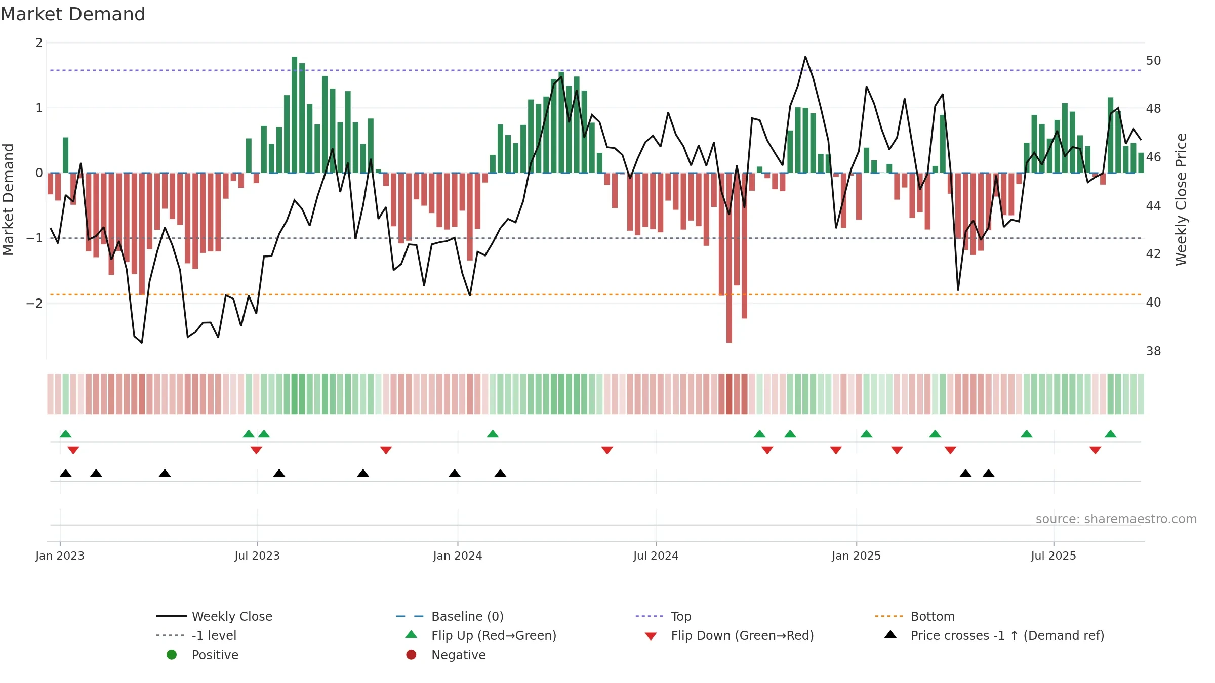 IYE weekly Market Demand chart, closing 2025-09-19.