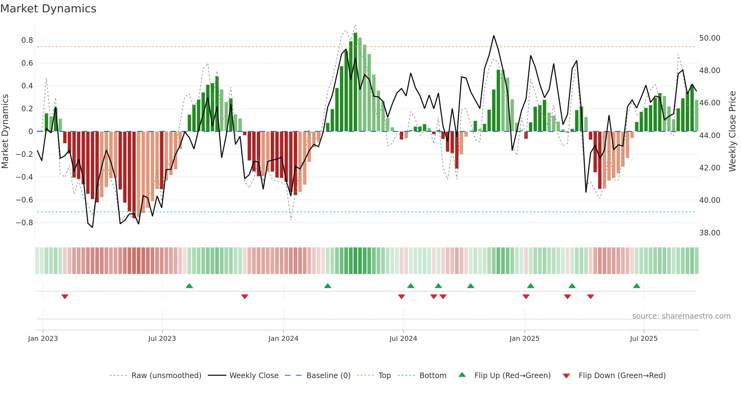 IYE weekly Market Dynamics chart, closing 2025-09-19.