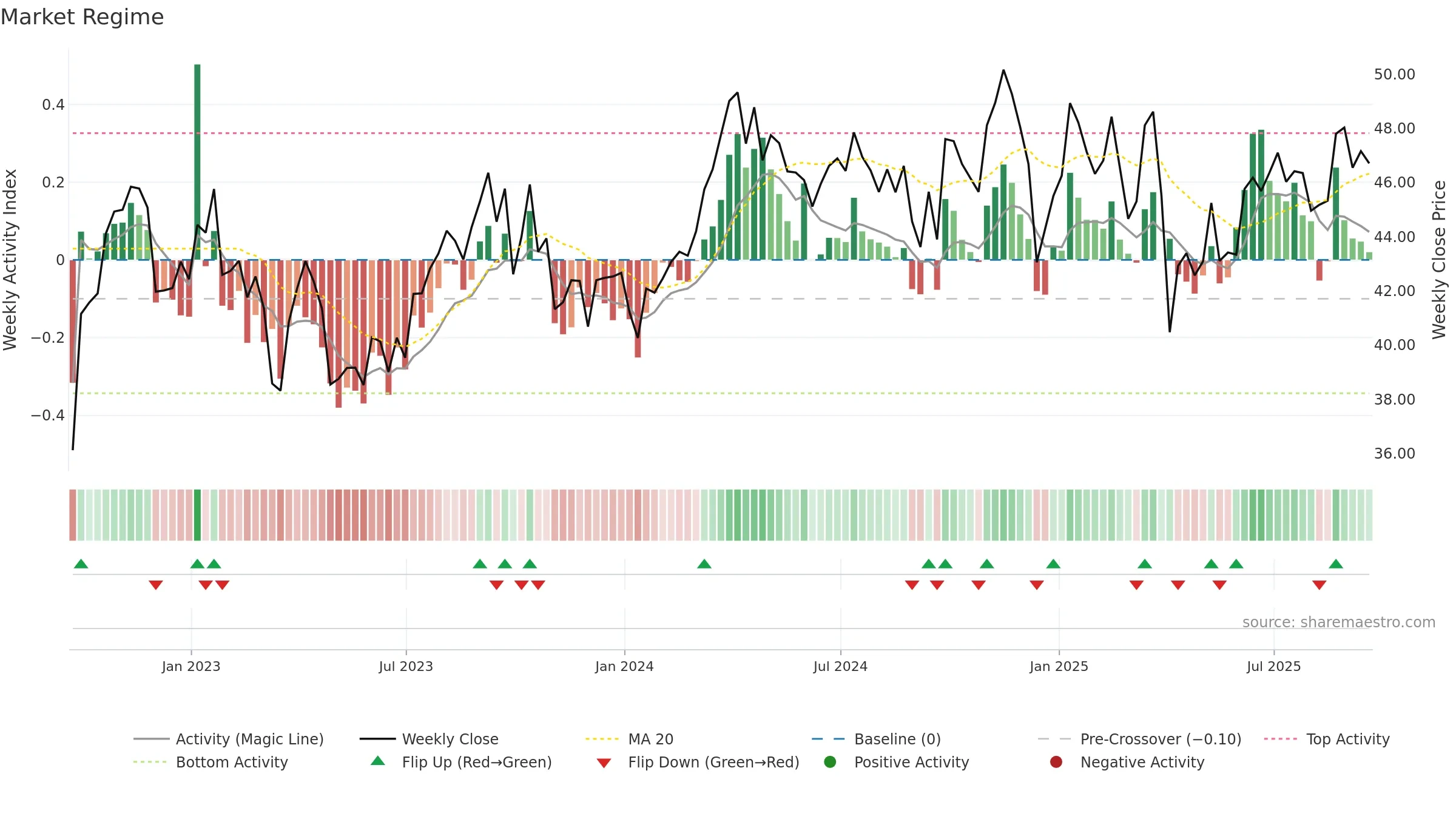IYE weekly Market Snapshot chart, closing 2025-09-19.