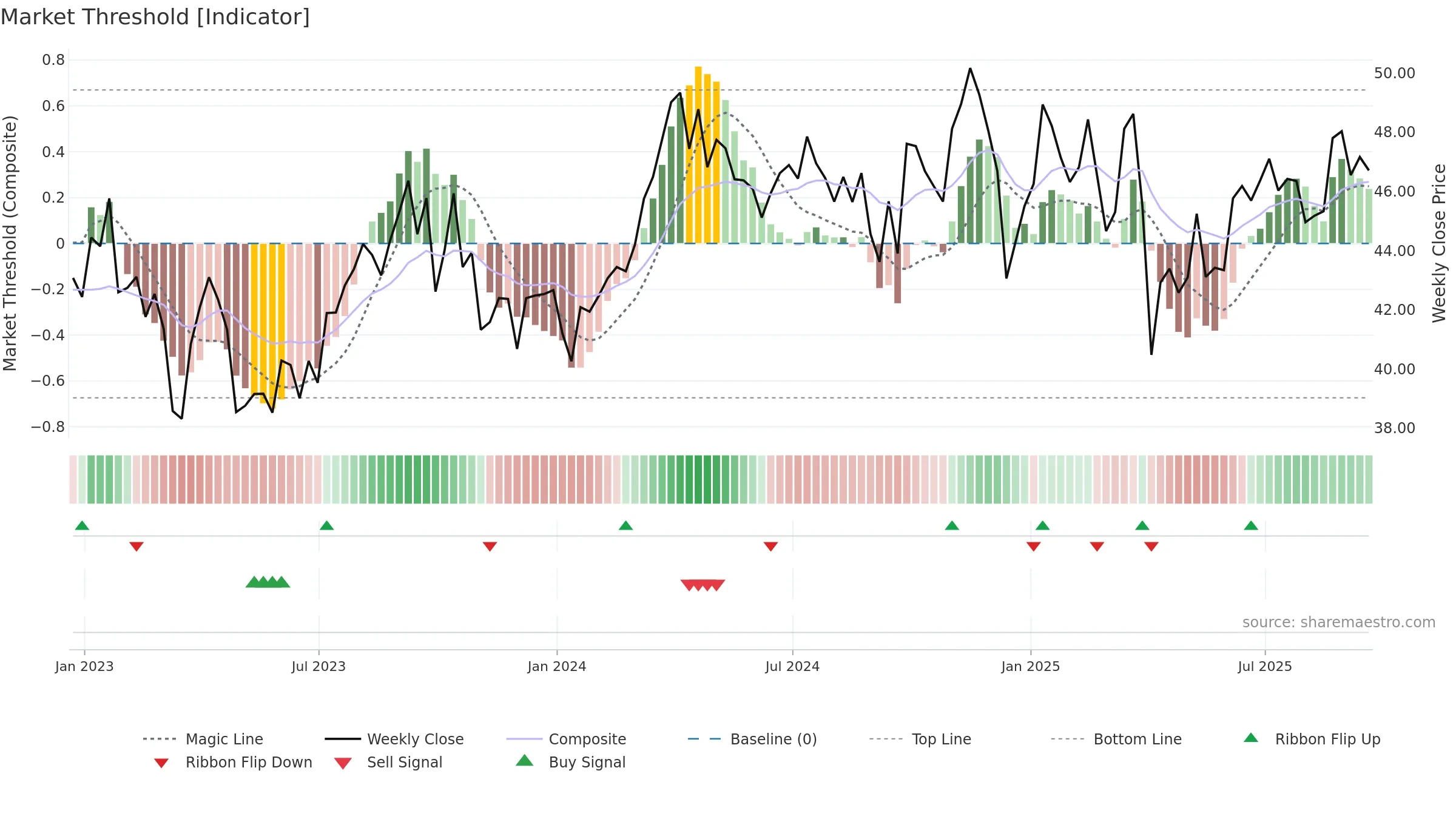 IYE weekly Market Threshold chart, closing 2025-09-19.