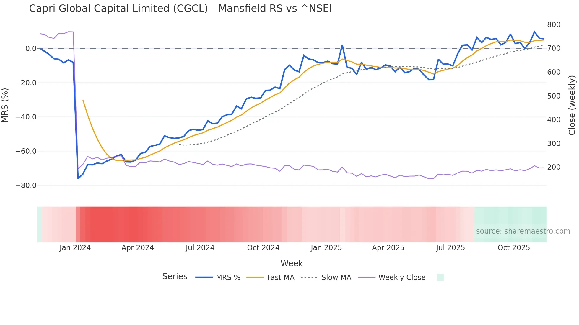 CGCL Mansfield Relative Strength chart