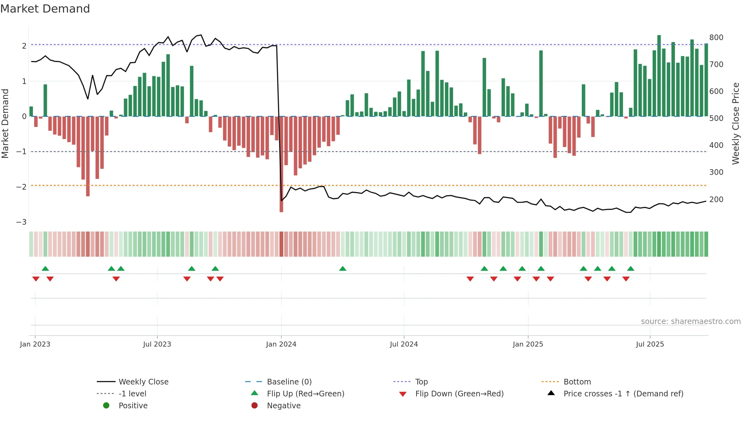 CGCL weekly Market Demand chart, closing 2025-09-22.