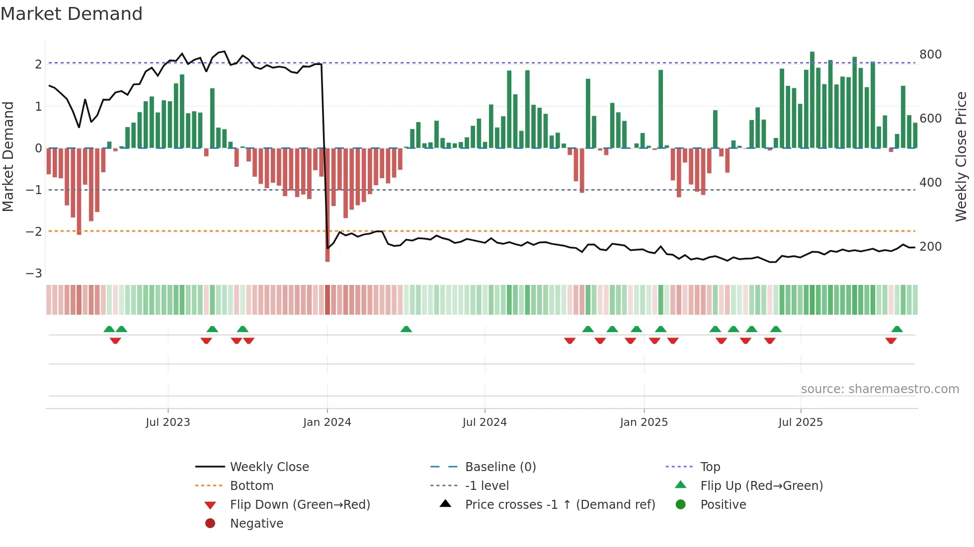 CGCL weekly Market Demand chart