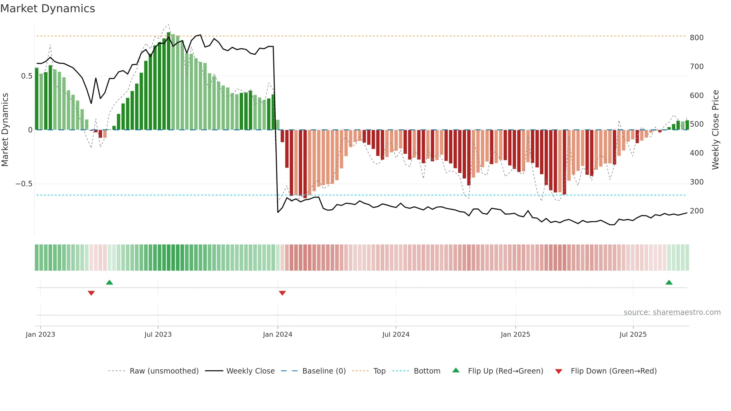 CGCL weekly Market Dynamics chart, closing 2025-09-22.