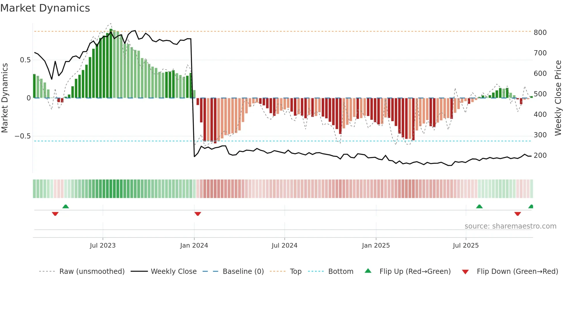 CGCL weekly Market Dynamics chart