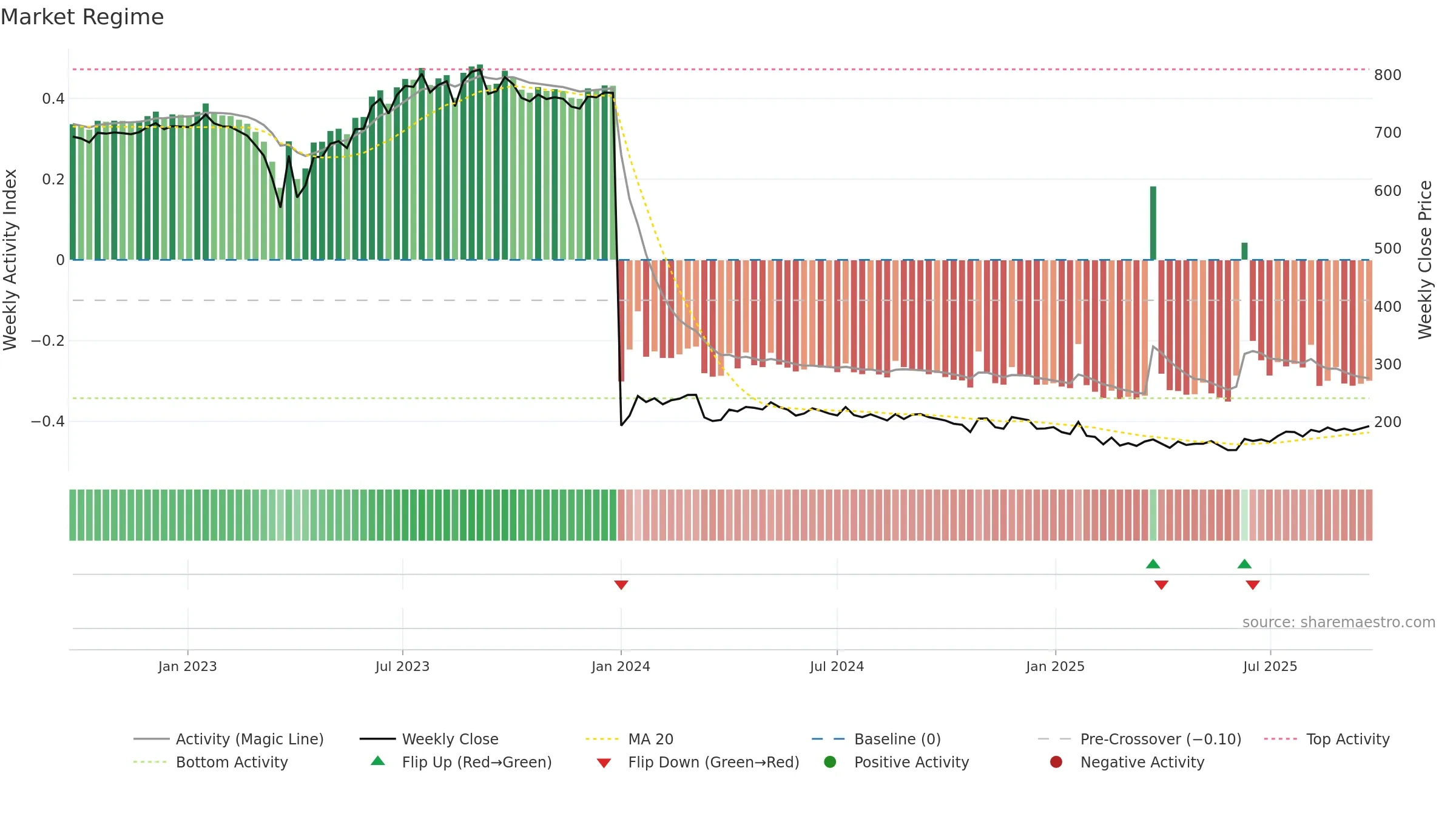 CGCL weekly Market Snapshot chart, closing 2025-09-22.