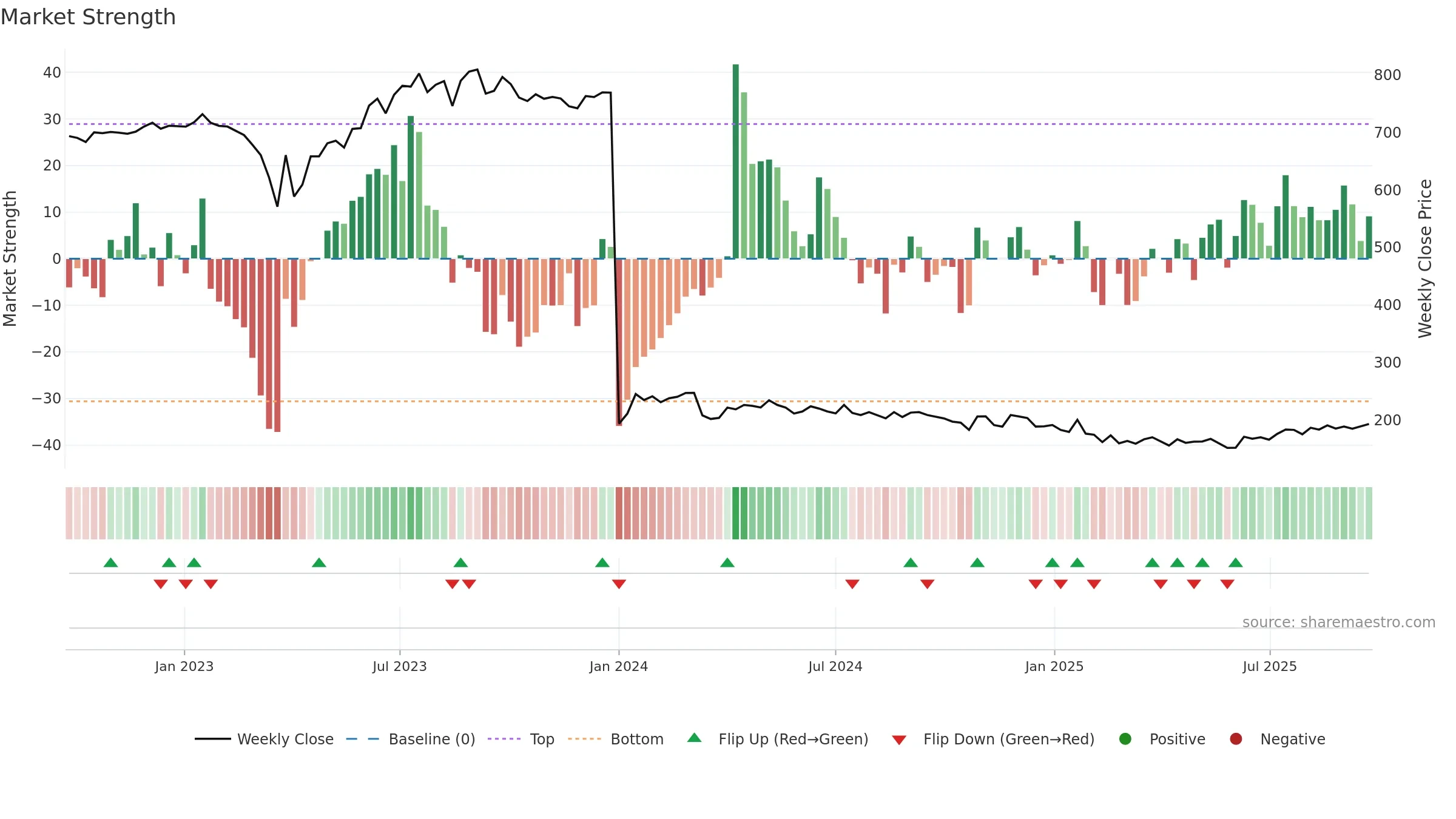 CGCL weekly Market Strength chart, closing 2025-09-22.