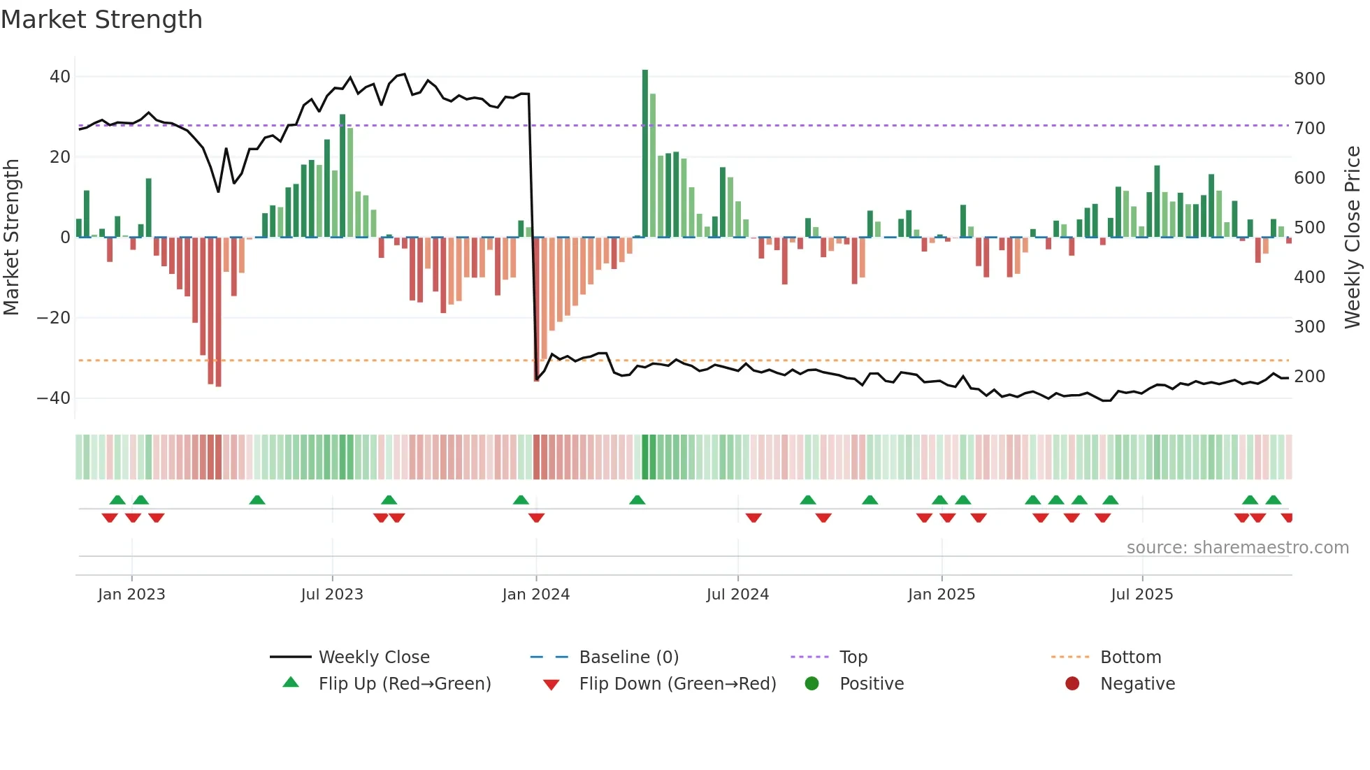 CGCL weekly Market Strength chart