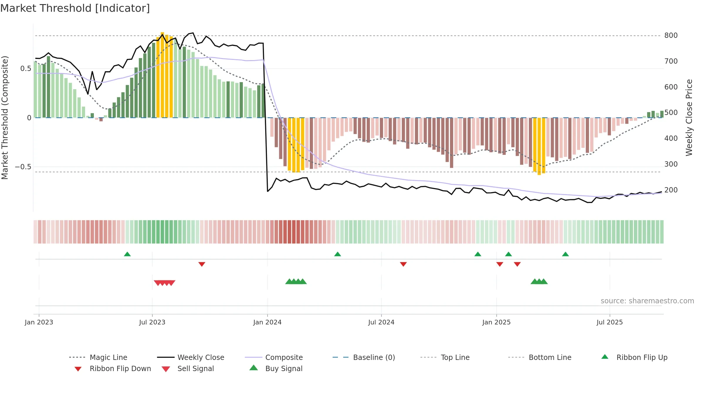 CGCL weekly Market Threshold chart, closing 2025-09-22.