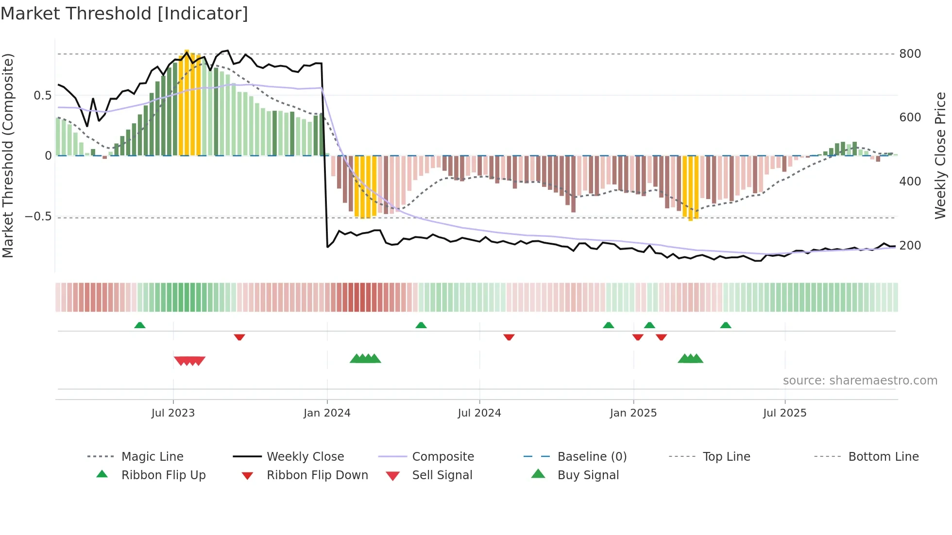 CGCL weekly Market Threshold chart