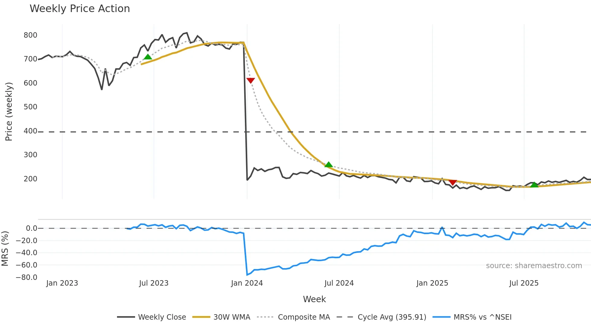 CGCL weekly Price Action chart, closing 2025-11-10