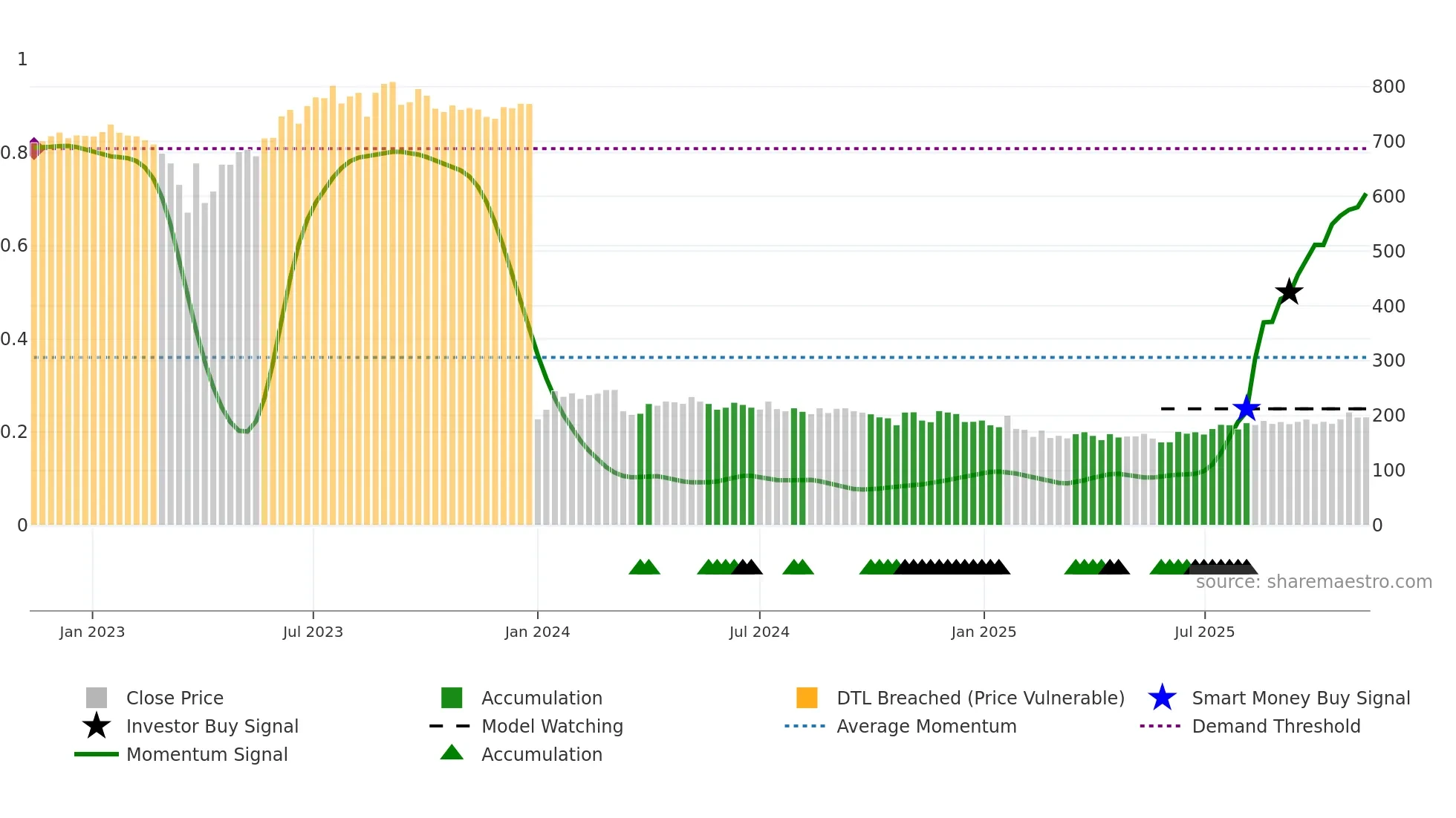 CGCL weekly Smart Money chart