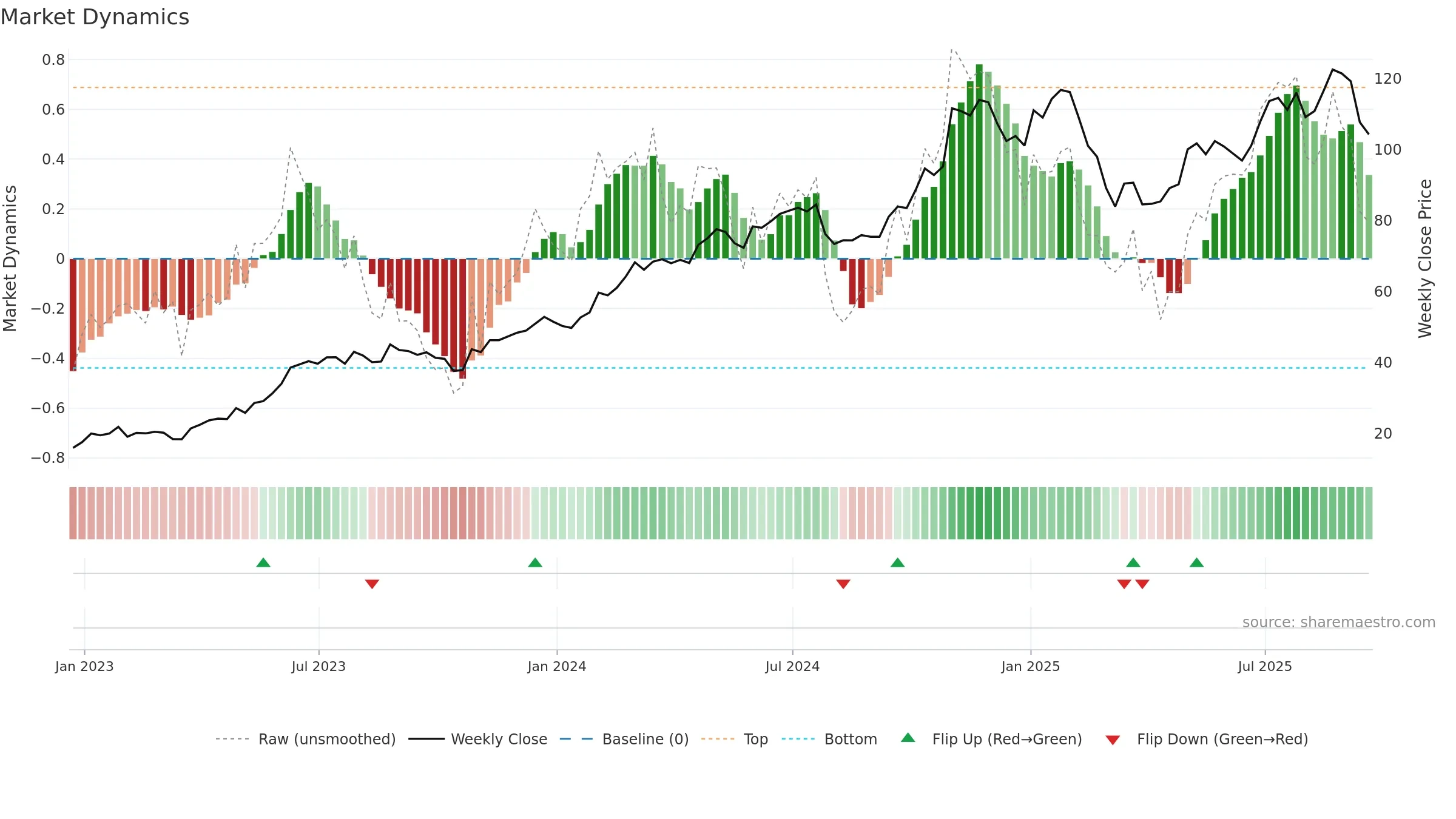 SKYW weekly Market Dynamics chart, closing 2025-09-19.