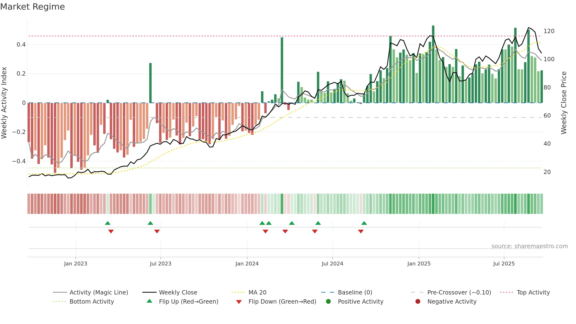SKYW weekly Market Snapshot chart, closing 2025-09-19.