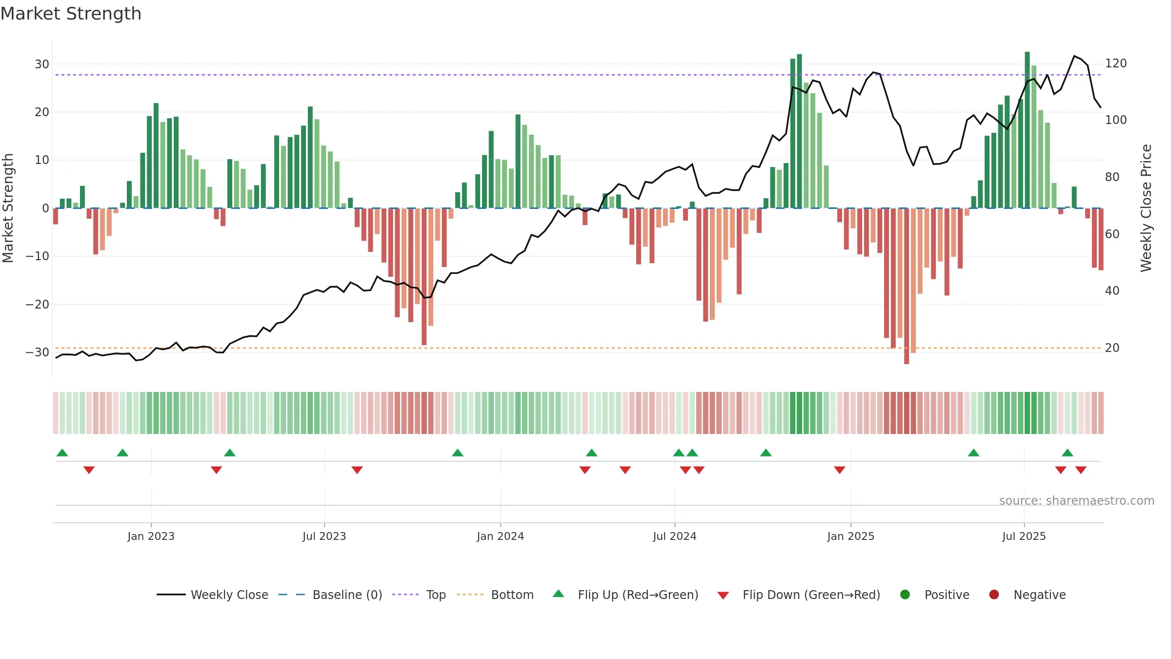 SKYW weekly Market Strength chart, closing 2025-09-19.