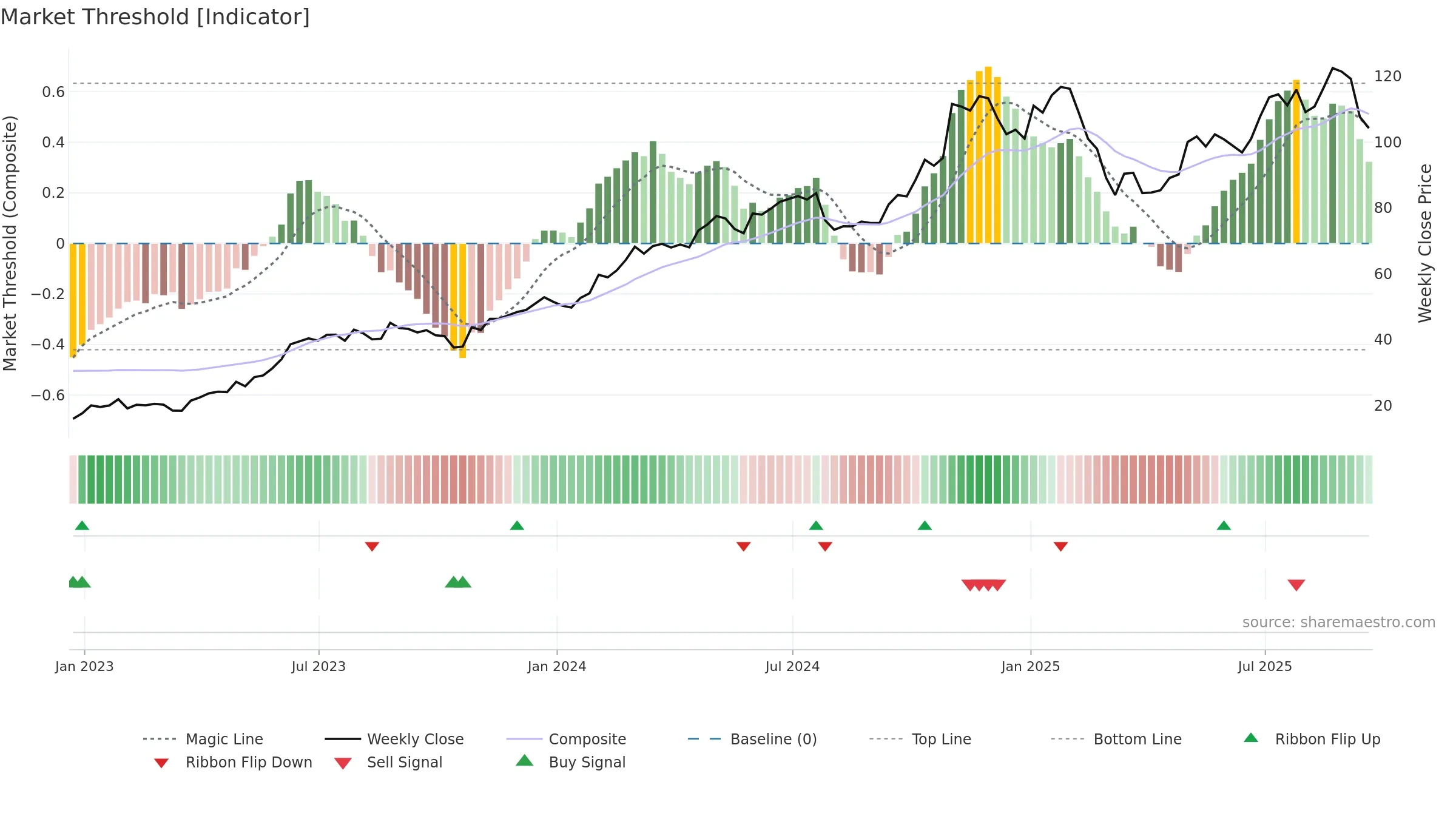 SKYW weekly Market Threshold chart, closing 2025-09-19.