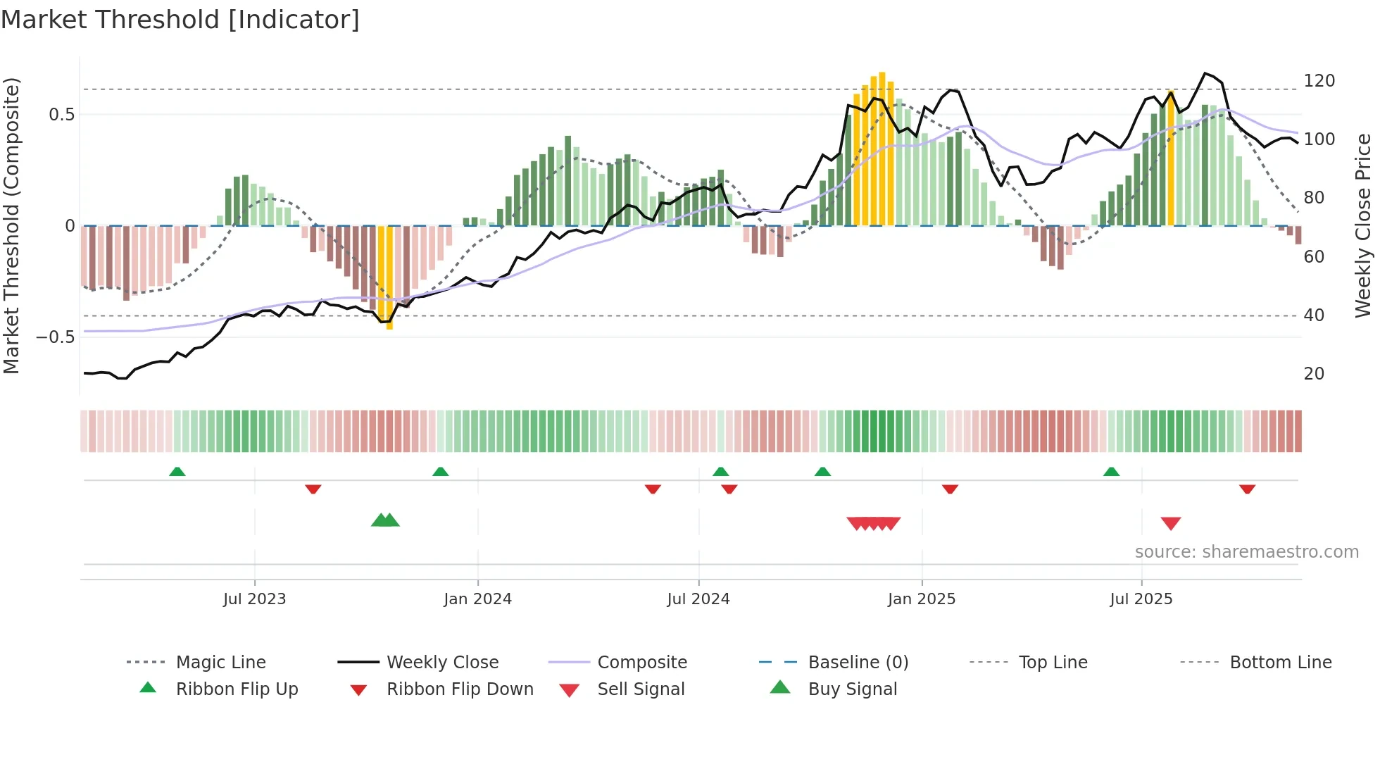 SKYW weekly Market Threshold chart