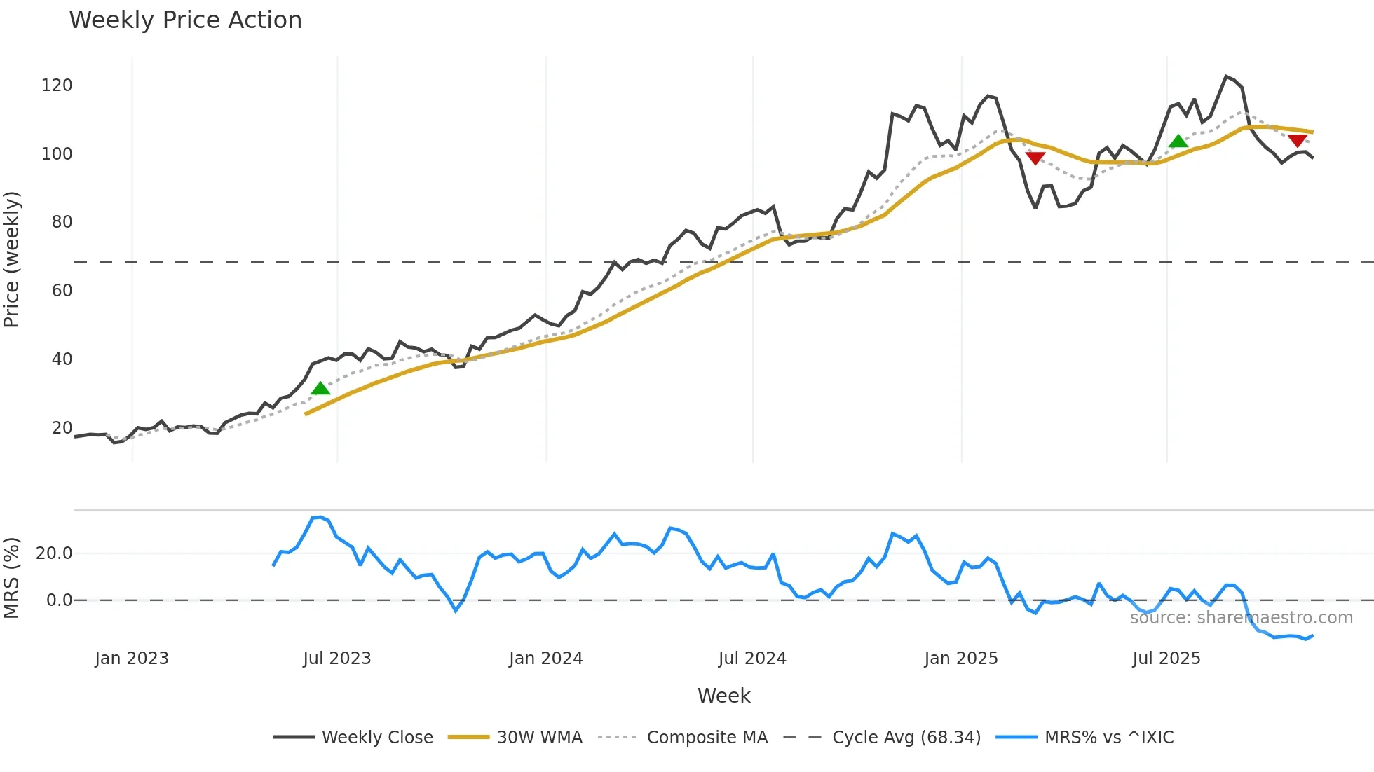 SKYW weekly Price Action chart, closing 2025-11-07