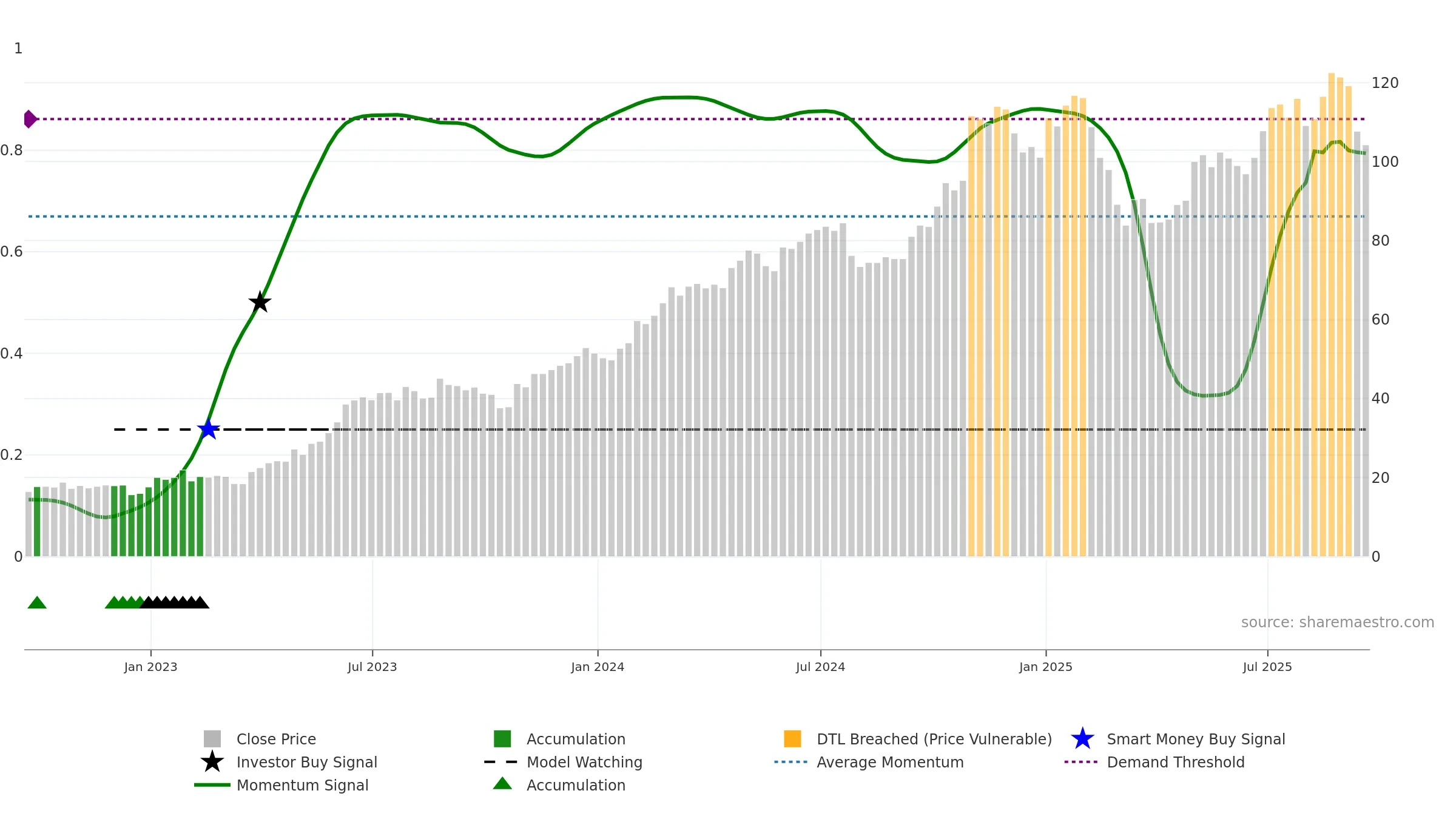 SKYW weekly Smart Money chart, closing 2025-09-19.