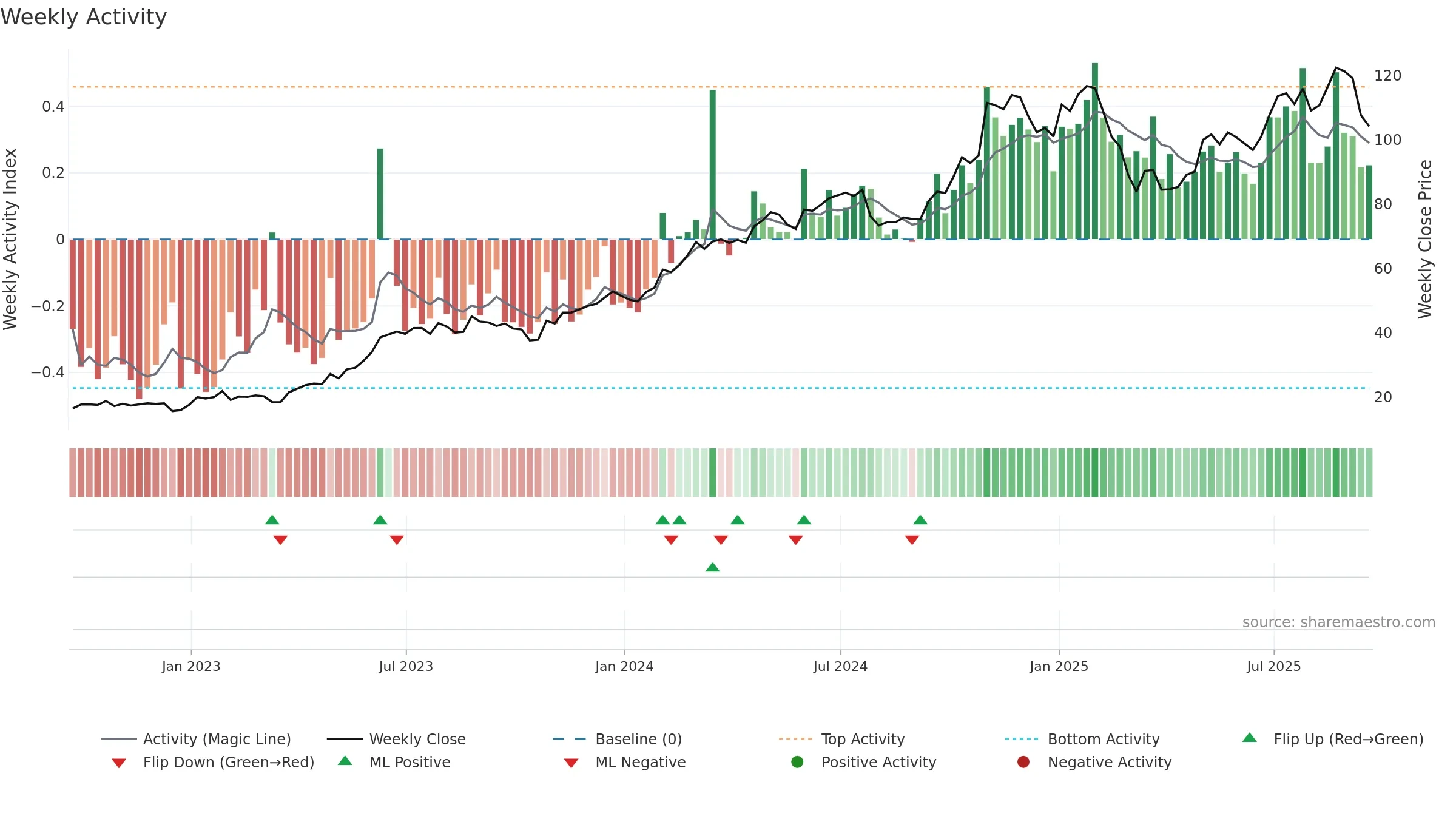 SKYW weekly Activity chart, closing 2025-09-19.