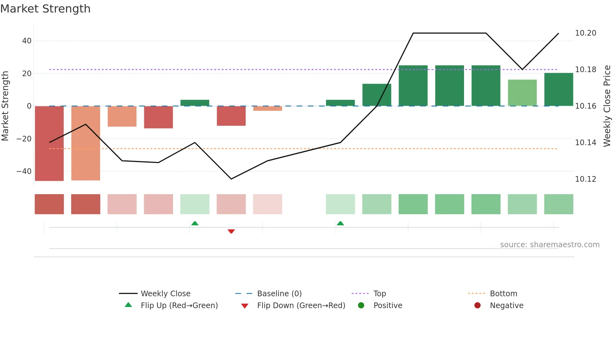 JENA weekly Market Strength chart