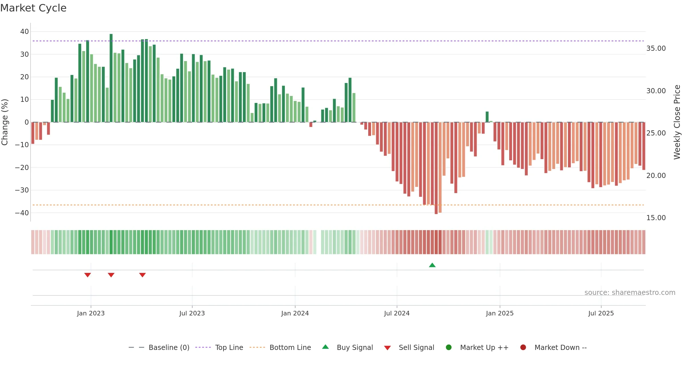 605108 weekly Market Cycle chart, closing 2025-09-15.