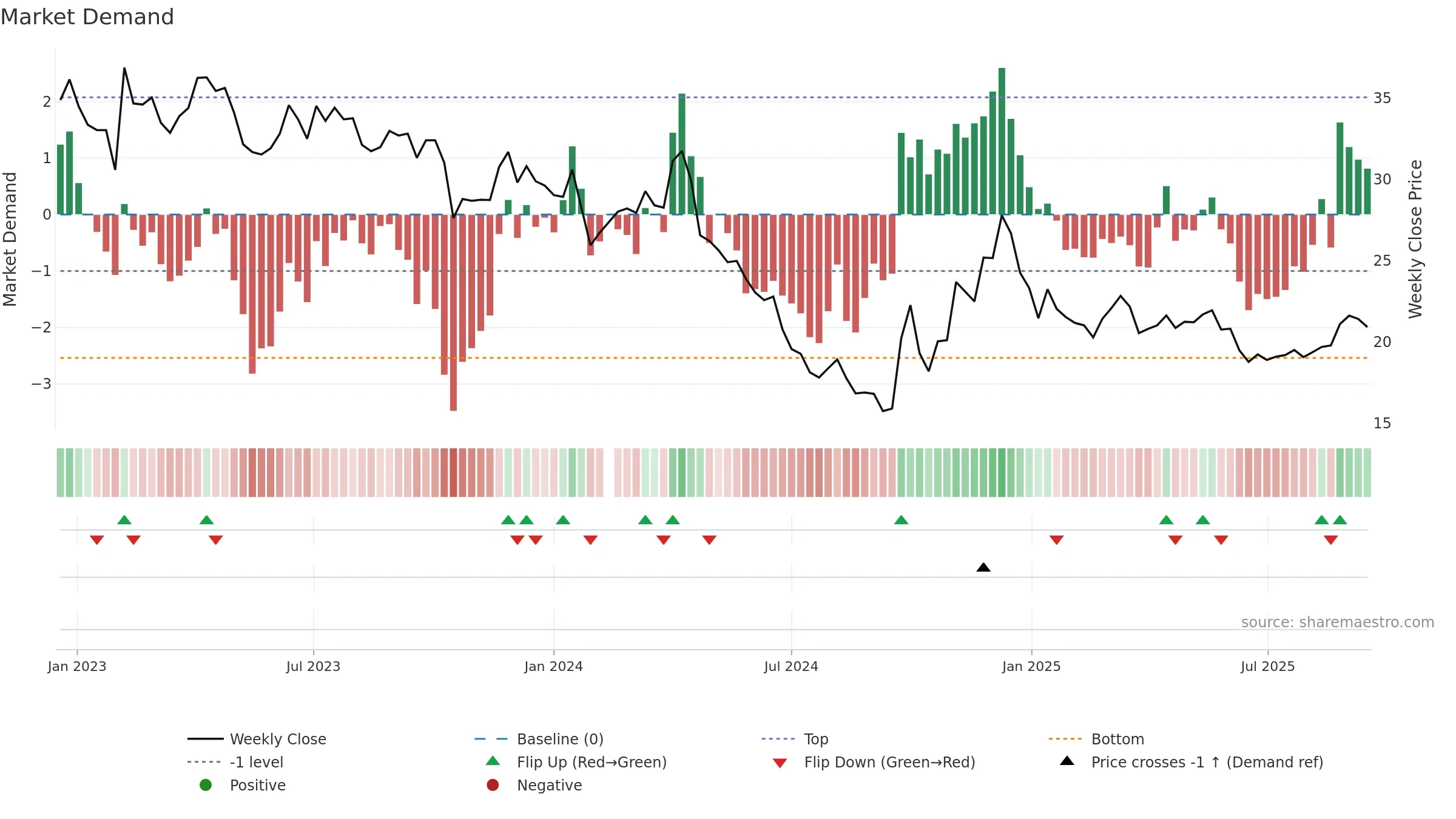 605108 weekly Market Demand chart, closing 2025-09-15.