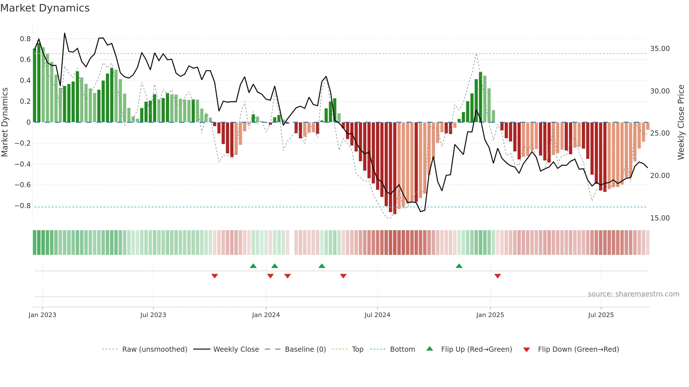 605108 weekly Market Dynamics chart, closing 2025-09-15.